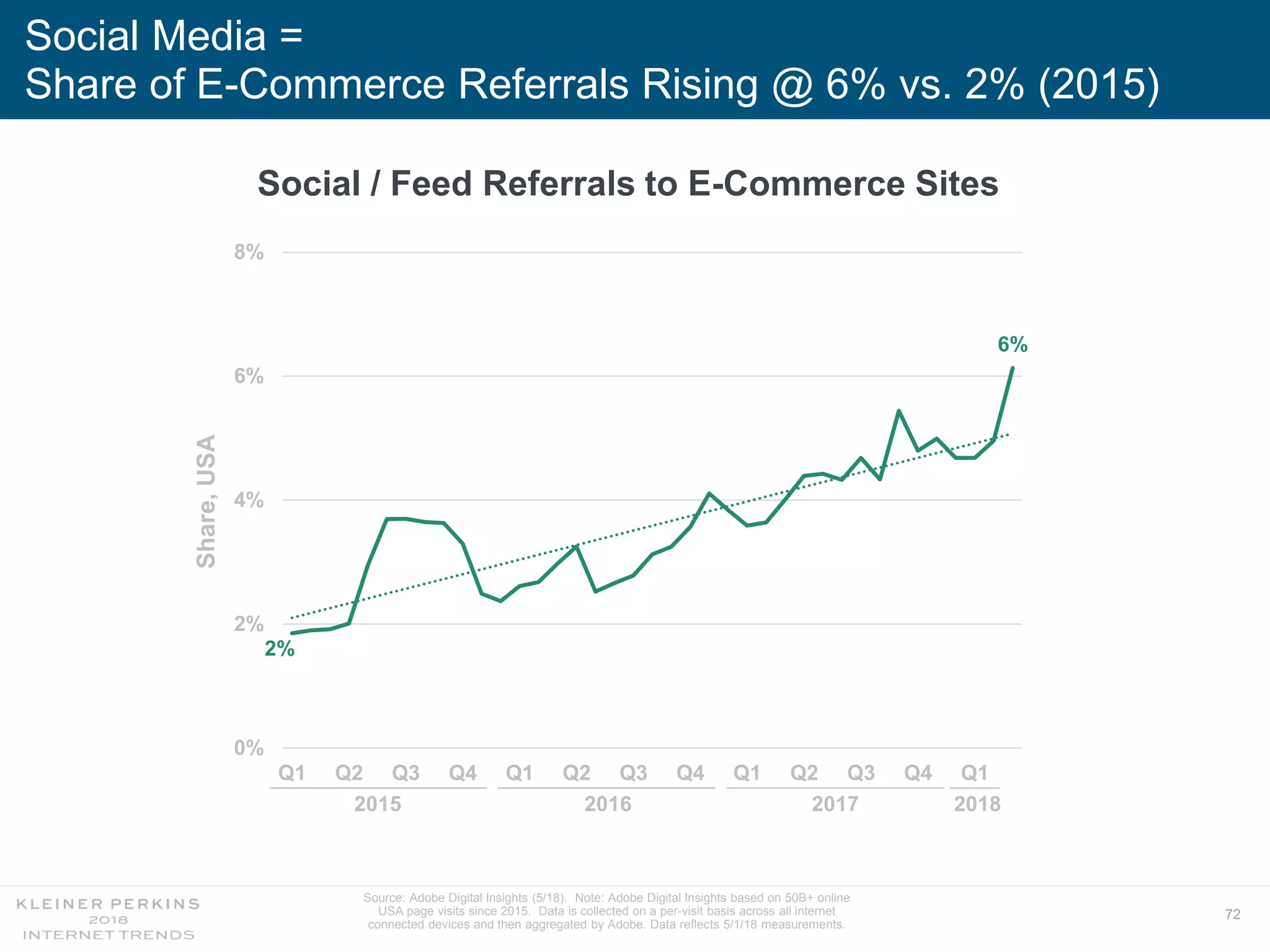 72
2%
6%
0%
2%
4%
6%
8%
Q1 Q2 Q3 Q4 Q1 Q2 Q3 Q4 Q1 Q2 Q3 Q4 Q1
Social Media =
Share of E-Commerce Referrals Rising @ 6% vs. 2% (2015)
Social / Feed Referrals to E-Commerce Sites
Share,USA
2015 2016 2017 2018
Source: Adobe Digital Insights (5/18). Note: Adobe Digital Insights based on 50B+ online
USA page visits since 2015. Data is collected on a per-visit basis across all internet
connected devices and then aggregated by Adobe. Data reflects 5/1/18 measurements.
 