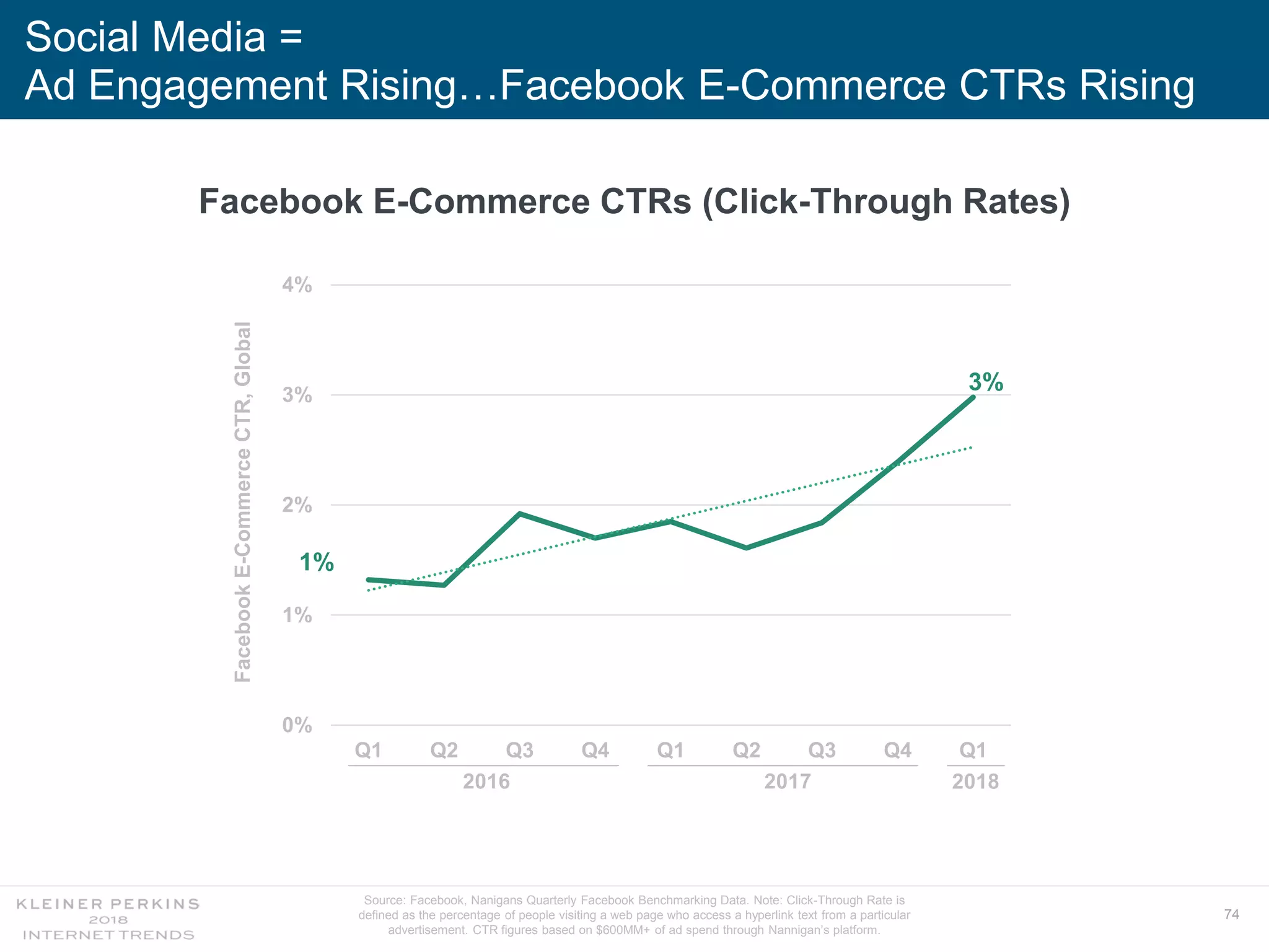 74
Social Media =
Ad Engagement Rising…Facebook E-Commerce CTRs Rising
1%
3%
0%
1%
2%
3%
4%
Q1 Q2 Q3 Q4 Q1 Q2 Q3 Q4 Q1
FacebookE-CommerceCTR,Global
Facebook E-Commerce CTRs (Click-Through Rates)
Source: Facebook, Nanigans Quarterly Facebook Benchmarking Data. Note: Click-Through Rate is
defined as the percentage of people visiting a web page who access a hyperlink text from a particular
advertisement. CTR figures based on $600MM+ of ad spend through Nannigan’s platform.
2016 2017 2018
 