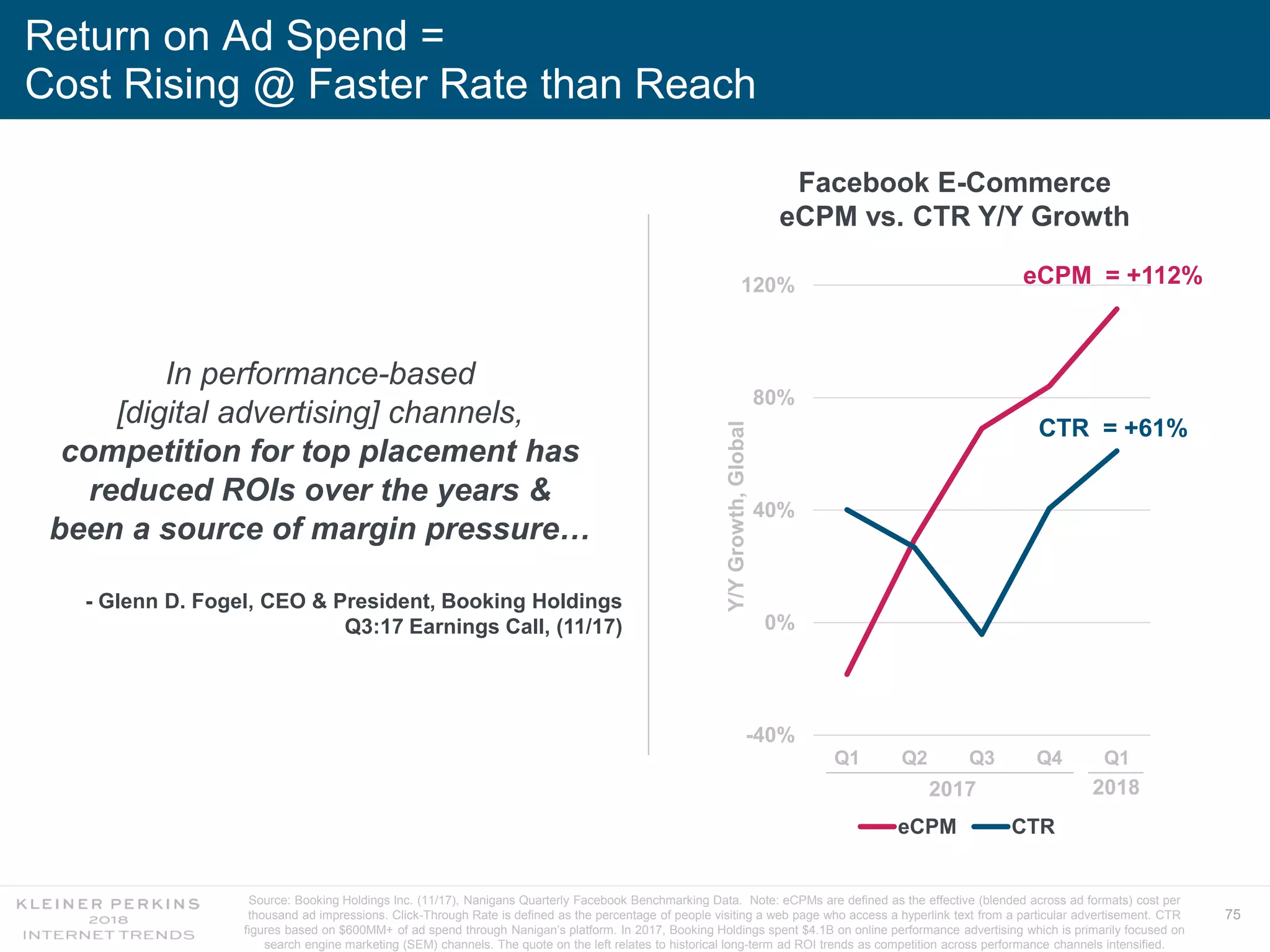 75
Return on Ad Spend =
Cost Rising @ Faster Rate than Reach
-40%
0%
40%
80%
120%
Q1 Q2 Q3 Q4 Q1
Y/YGrowth,Global
eCPM CTR
Facebook E-Commerce
eCPM vs. CTR Y/Y Growth
2017 2018
CTR = +61%
Source: Booking Holdings Inc. (11/17), Nanigans Quarterly Facebook Benchmarking Data. Note: eCPMs are defined as the effective (blended across ad formats) cost per
thousand ad impressions. Click-Through Rate is defined as the percentage of people visiting a web page who access a hyperlink text from a particular advertisement. CTR
figures based on $600MM+ of ad spend through Nanigan’s platform. In 2017, Booking Holdings spent $4.1B on online performance advertising which is primarily focused on
search engine marketing (SEM) channels. The quote on the left relates to historical long-term ad ROI trends as competition across performance channels intensified.
In performance-based
[digital advertising] channels,
competition for top placement has
reduced ROIs over the years &
been a source of margin pressure…
- Glenn D. Fogel, CEO & President, Booking Holdings
Q3:17 Earnings Call, (11/17)
eCPM = +112%
 