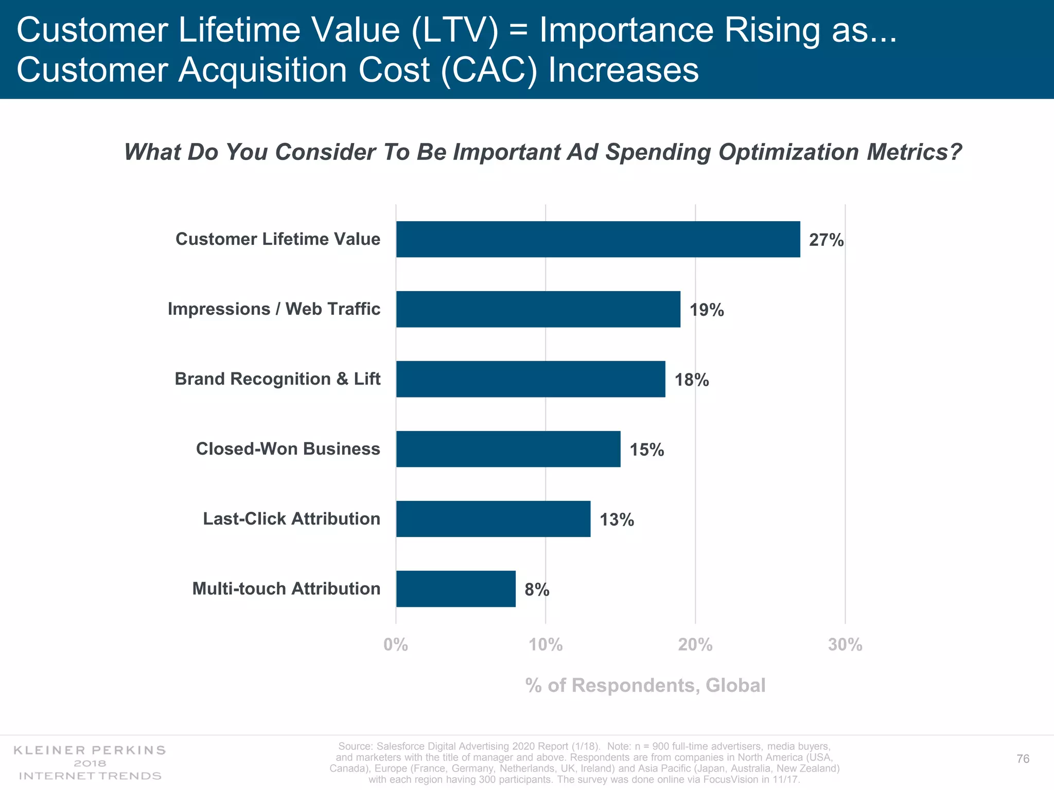 76
Source: Salesforce Digital Advertising 2020 Report (1/18). Note: n = 900 full-time advertisers, media buyers,
and marketers with the title of manager and above. Respondents are from companies in North America (USA,
Canada), Europe (France, Germany, Netherlands, UK, Ireland) and Asia Pacific (Japan, Australia, New Zealand)
with each region having 300 participants. The survey was done online via FocusVision in 11/17.
Customer Lifetime Value (LTV) = Importance Rising as...
Customer Acquisition Cost (CAC) Increases
What Do You Consider To Be Important Ad Spending Optimization Metrics?
8%
13%
15%
18%
19%
27%
0% 10% 20% 30%
Multi-touch Attribution
Last-Click Attribution
Closed-Won Business
Brand Recognition & Lift
Impressions / Web Traffic
Customer Lifetime Value
% of Respondents, Global
 