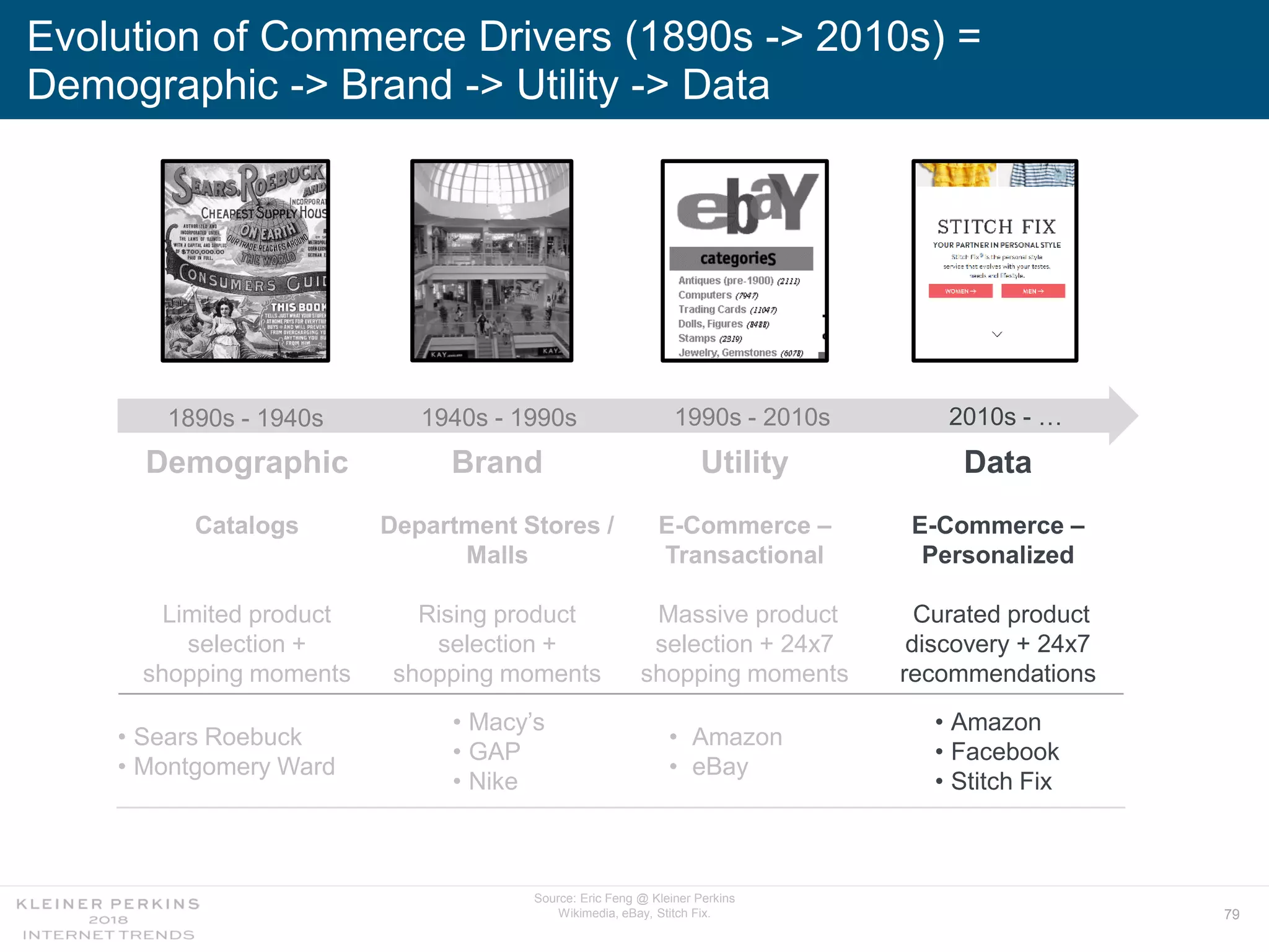 79
Evolution of Commerce Drivers (1890s -> 2010s) =
Demographic -> Brand -> Utility -> Data
Source: Eric Feng @ Kleiner Perkins
Wikimedia, eBay, Stitch Fix.
Demographic Brand Utility Data
Catalogs
Limited product
selection +
shopping moments
Department Stores /
Malls
Rising product
selection +
shopping moments
E-Commerce –
Transactional
Massive product
selection + 24x7
shopping moments
E-Commerce –
Personalized
Curated product
discovery + 24x7
recommendations
• Sears Roebuck
• Montgomery Ward
• Macy’s
• GAP
• Nike
• Amazon
• eBay
• Amazon
• Facebook
• Stitch Fix
1890s - 1940s 1940s - 1990s 1990s - 2010s 2010s - …
 