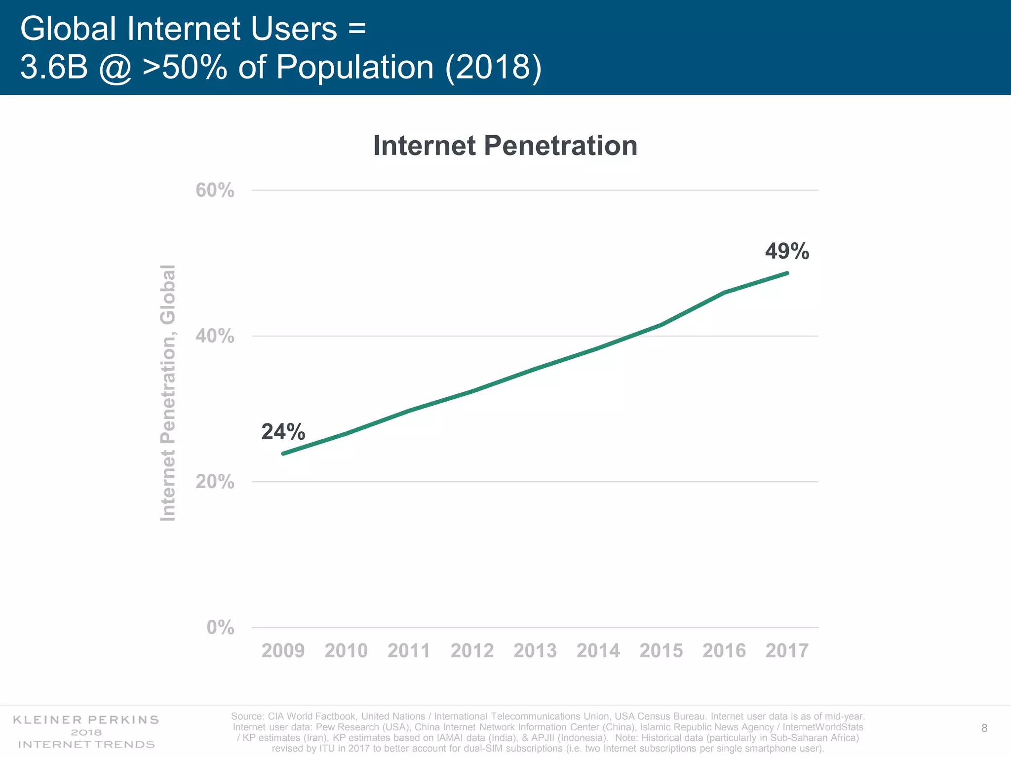 8
Global Internet Users =
3.6B @ >50% of Population (2018)
24%
49%
0%
20%
40%
60%
2009 2010 2011 2012 2013 2014 2015 2016 2017
InternetPenetration,Global
Internet Penetration
Source: CIA World Factbook, United Nations / International Telecommunications Union, USA Census Bureau. Internet user data is as of mid-year.
Internet user data: Pew Research (USA), China Internet Network Information Center (China), Islamic Republic News Agency / InternetWorldStats
/ KP estimates (Iran), KP estimates based on IAMAI data (India), & APJII (Indonesia). Note: Historical data (particularly in Sub-Saharan Africa)
revised by ITU in 2017 to better account for dual-SIM subscriptions (i.e. two Internet subscriptions per single smartphone user).
 