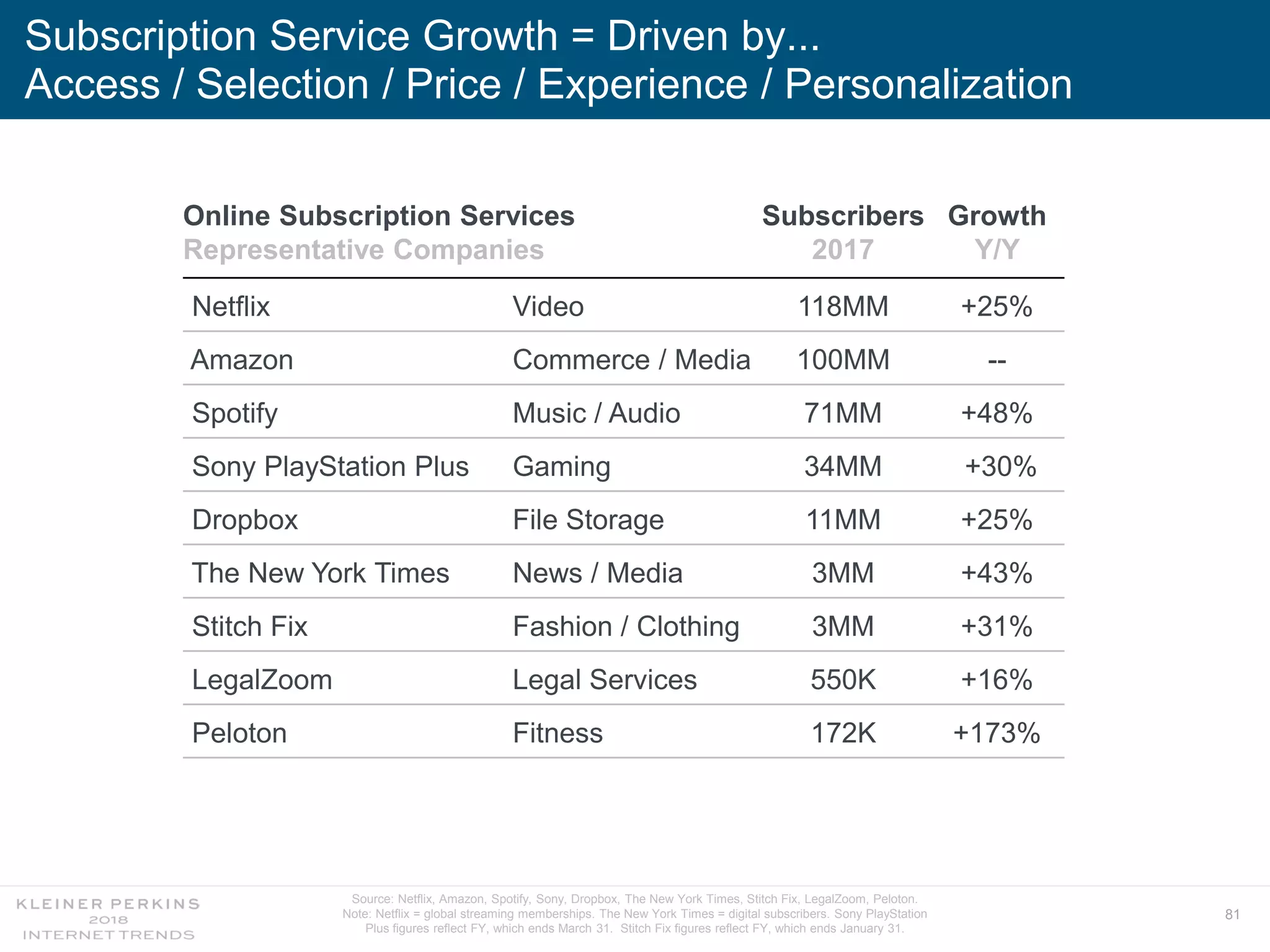 81
Subscription Service Growth = Driven by...
Access / Selection / Price / Experience / Personalization
Online Subscription Services
Representative Companies
Subscribers
2017
Growth
Y/Y
Netflix Video 118MM +25%
Amazon Commerce / Media 100MM --
Spotify Music / Audio 71MM +48%
Sony PlayStation Plus Gaming 34MM +30%
Dropbox File Storage 11MM +25%
The New York Times News / Media 3MM +43%
Stitch Fix Fashion / Clothing 3MM +31%
LegalZoom Legal Services 550K +16%
Peloton Fitness 172K +173%
Source: Netflix, Amazon, Spotify, Sony, Dropbox, The New York Times, Stitch Fix, LegalZoom, Peloton.
Note: Netflix = global streaming memberships. The New York Times = digital subscribers. Sony PlayStation
Plus figures reflect FY, which ends March 31. Stitch Fix figures reflect FY, which ends January 31.
 