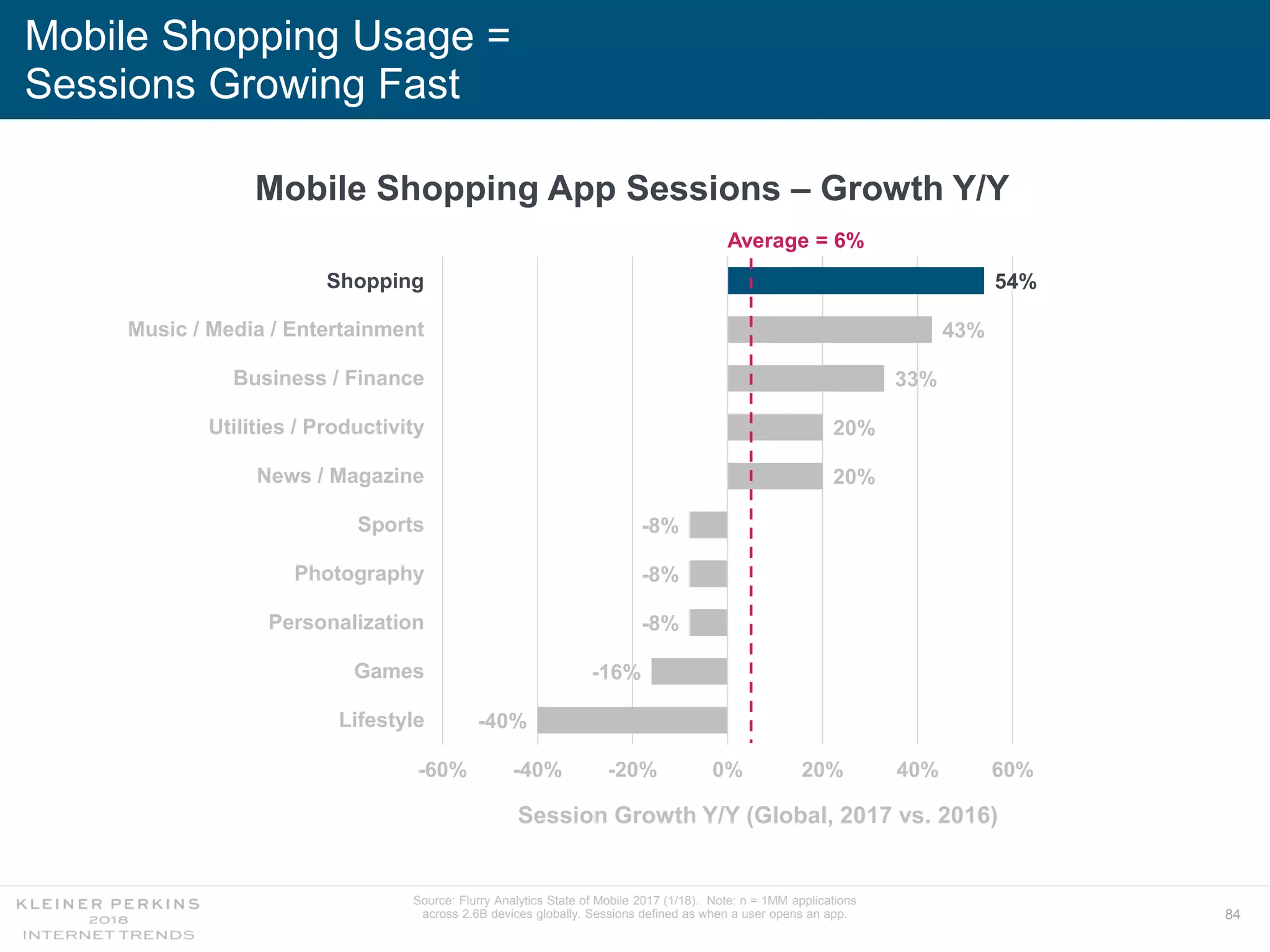 84
Mobile Shopping Usage =
Sessions Growing Fast
Mobile Shopping App Sessions – Growth Y/Y
-40%
-16%
-8%
-8%
-8%
20%
20%
33%
43%
54%
-60% -40% -20% 0% 20% 40% 60%
Lifestyle
Games
Personalization
Photography
Sports
News / Magazine
Utilities / Productivity
Business / Finance
Music / Media / Entertainment
Shopping
Session Growth Y/Y (Global, 2017 vs. 2016)
Source: Flurry Analytics State of Mobile 2017 (1/18). Note: n = 1MM applications
across 2.6B devices globally. Sessions defined as when a user opens an app.
Average = 6%
Shopping
 
