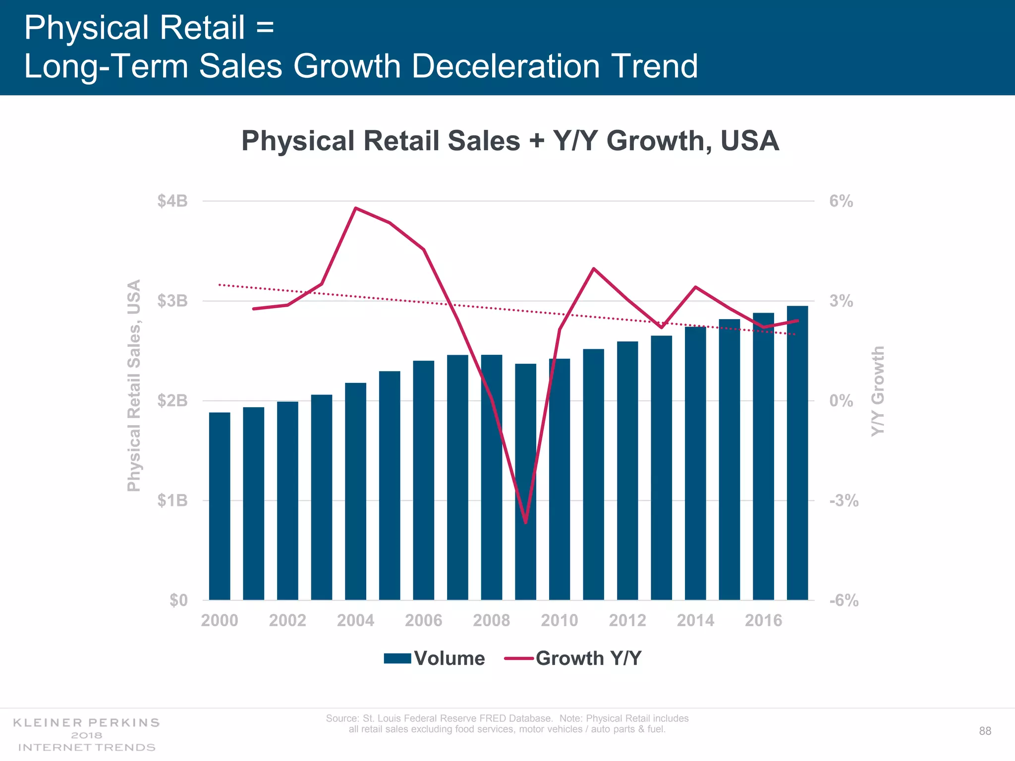 88
-6%
-3%
0%
3%
6%
$0
$1B
$2B
$3B
$4B
2000 2002 2004 2006 2008 2010 2012 2014 2016
Volume Growth Y/Y
Physical Retail =
Long-Term Sales Growth Deceleration Trend
Physical Retail Sales + Y/Y Growth, USA
Source: St. Louis Federal Reserve FRED Database. Note: Physical Retail includes
all retail sales excluding food services, motor vehicles / auto parts & fuel.
PhysicalRetailSales,USA
Y/YGrowth
 