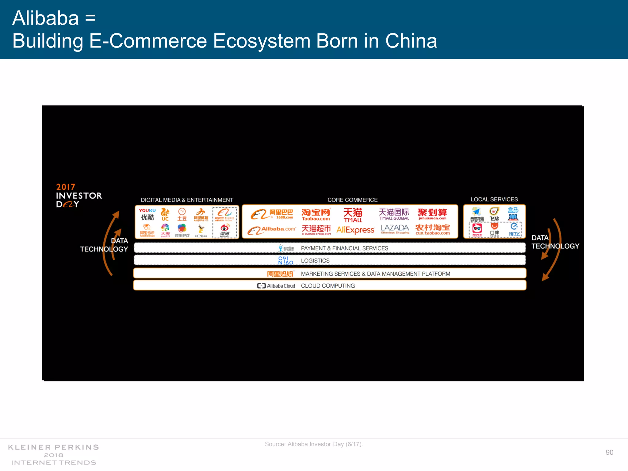 90
Alibaba =
Building E-Commerce Ecosystem Born in China
Source: Alibaba Investor Day (6/17).
 