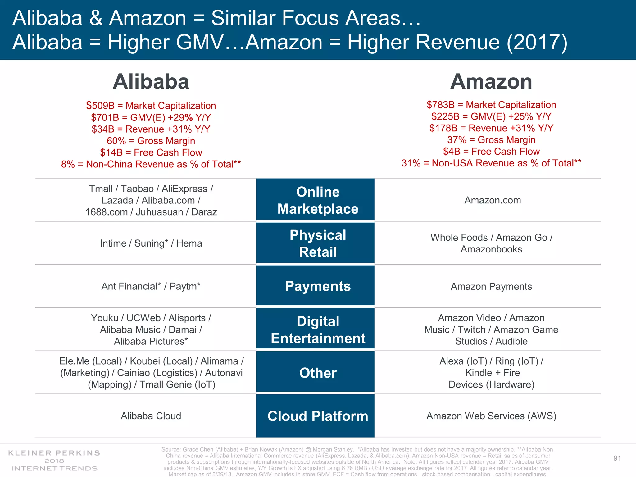 91
Alibaba & Amazon = Similar Focus Areas…
Alibaba = Higher GMV…Amazon = Higher Revenue (2017)
Source: Grace Chen (Alibaba) + Brian Nowak (Amazon) @ Morgan Stanley. *Alibaba has invested but does not have a majority ownership. **Alibaba Non-
China revenue = Alibaba International Commerce revenue (AliExpress, Lazada, & Alibaba.com). Amazon Non-USA revenue = Retail sales of consumer
products & subscriptions through internationally-focused websites outside of North America. Note: All figures reflect calendar year 2017. Alibaba GMV
includes Non-China GMV estimates, Y/Y Growth is FX adjusted using 6.76 RMB / USD average exchange rate for 2017. All figures refer to calendar year.
Market cap as of 5/29/18. Amazon GMV includes in-store GMV. FCF = Cash flow from operations - stock-based compensation - capital expenditures.
Tmall / Taobao / AliExpress /
Lazada / Alibaba.com /
1688.com / Juhuasuan / Daraz
Alibaba Cloud
Intime / Suning* / Hema
Ant Financial* / Paytm*
Youku / UCWeb / Alisports /
Alibaba Music / Damai /
Alibaba Pictures*
Ele.Me (Local) / Koubei (Local) / Alimama /
(Marketing) / Cainiao (Logistics) / Autonavi
(Mapping) / Tmall Genie (IoT)
Amazon.com
Amazon Web Services (AWS)
Whole Foods / Amazon Go /
Amazonbooks
Amazon Payments
Amazon Video / Amazon
Music / Twitch / Amazon Game
Studios / Audible
Alexa (IoT) / Ring (IoT) /
Kindle + Fire
Devices (Hardware)
Amazon
$783B = Market Capitalization
$225B = GMV(E) +25% Y/Y
$178B = Revenue +31% Y/Y
37% = Gross Margin
$4B = Free Cash Flow
31% = Non-USA Revenue as % of Total**
Alibaba
$509B = Market Capitalization
$701B = GMV(E) +29% Y/Y
$34B = Revenue +31% Y/Y
60% = Gross Margin
$14B = Free Cash Flow
8% = Non-China Revenue as % of Total**
Cloud Platform
Other
Digital
Entertainment
Payments
Online
Marketplace
Physical
Retail
 