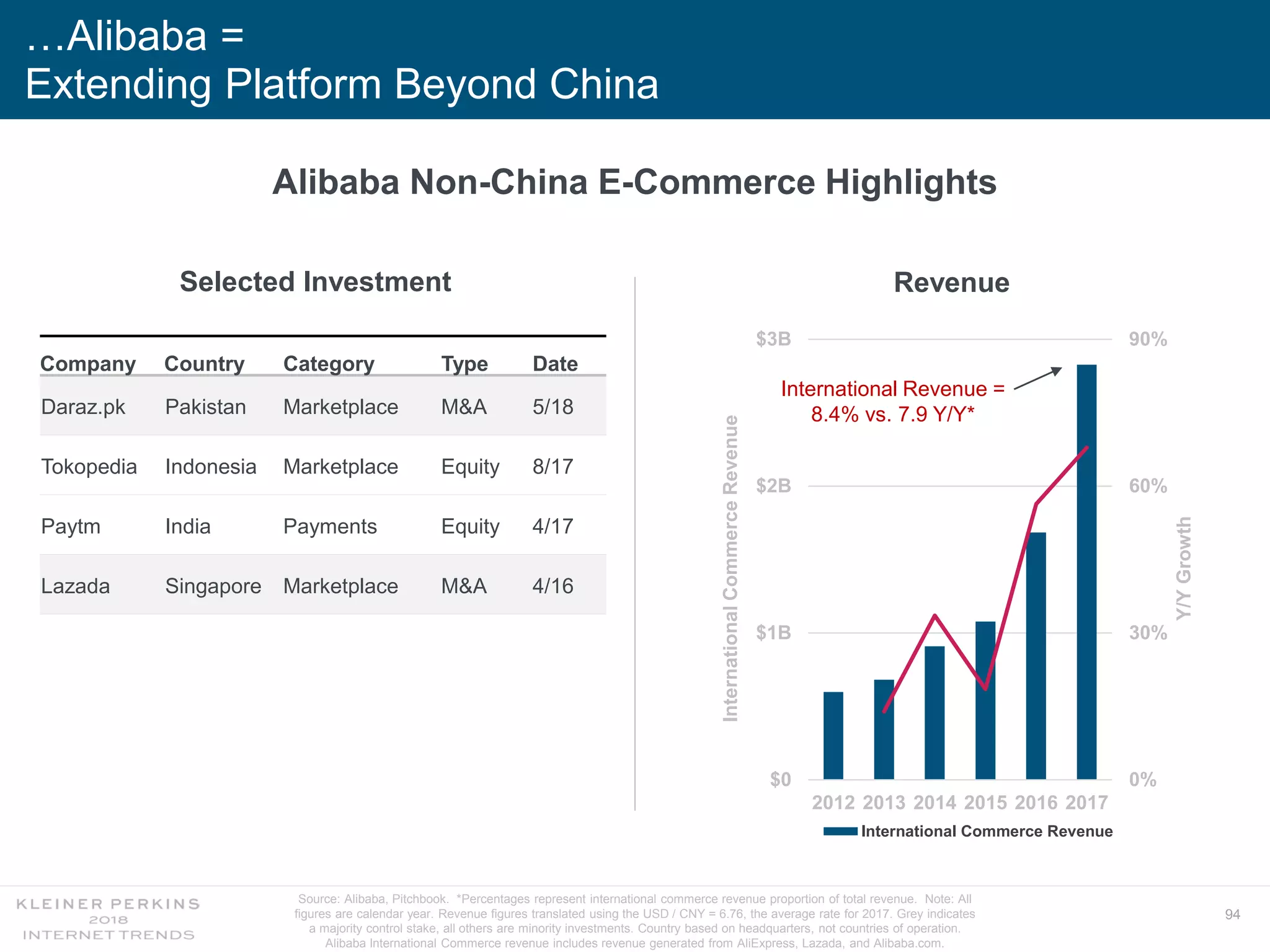 94
…Alibaba =
Extending Platform Beyond China
Source: Alibaba, Pitchbook. *Percentages represent international commerce revenue proportion of total revenue. Note: All
figures are calendar year. Revenue figures translated using the USD / CNY = 6.76, the average rate for 2017. Grey indicates
a majority control stake, all others are minority investments. Country based on headquarters, not countries of operation.
Alibaba International Commerce revenue includes revenue generated from AliExpress, Lazada, and Alibaba.com.
0%
30%
60%
90%
$0
$1B
$2B
$3B
2012 2013 2014 2015 2016 2017
International Commerce Revenue
InternationalCommerceRevenue
Y/YGrowth
International Revenue =
8.4% vs. 7.9 Y/Y*
Revenue
Company Country Category Type Date
Daraz.pk Pakistan Marketplace M&A 5/18
Tokopedia Indonesia Marketplace Equity 8/17
Paytm India Payments Equity 4/17
Lazada Singapore Marketplace M&A 4/16
Selected Investment
Alibaba Non-China E-Commerce Highlights
 