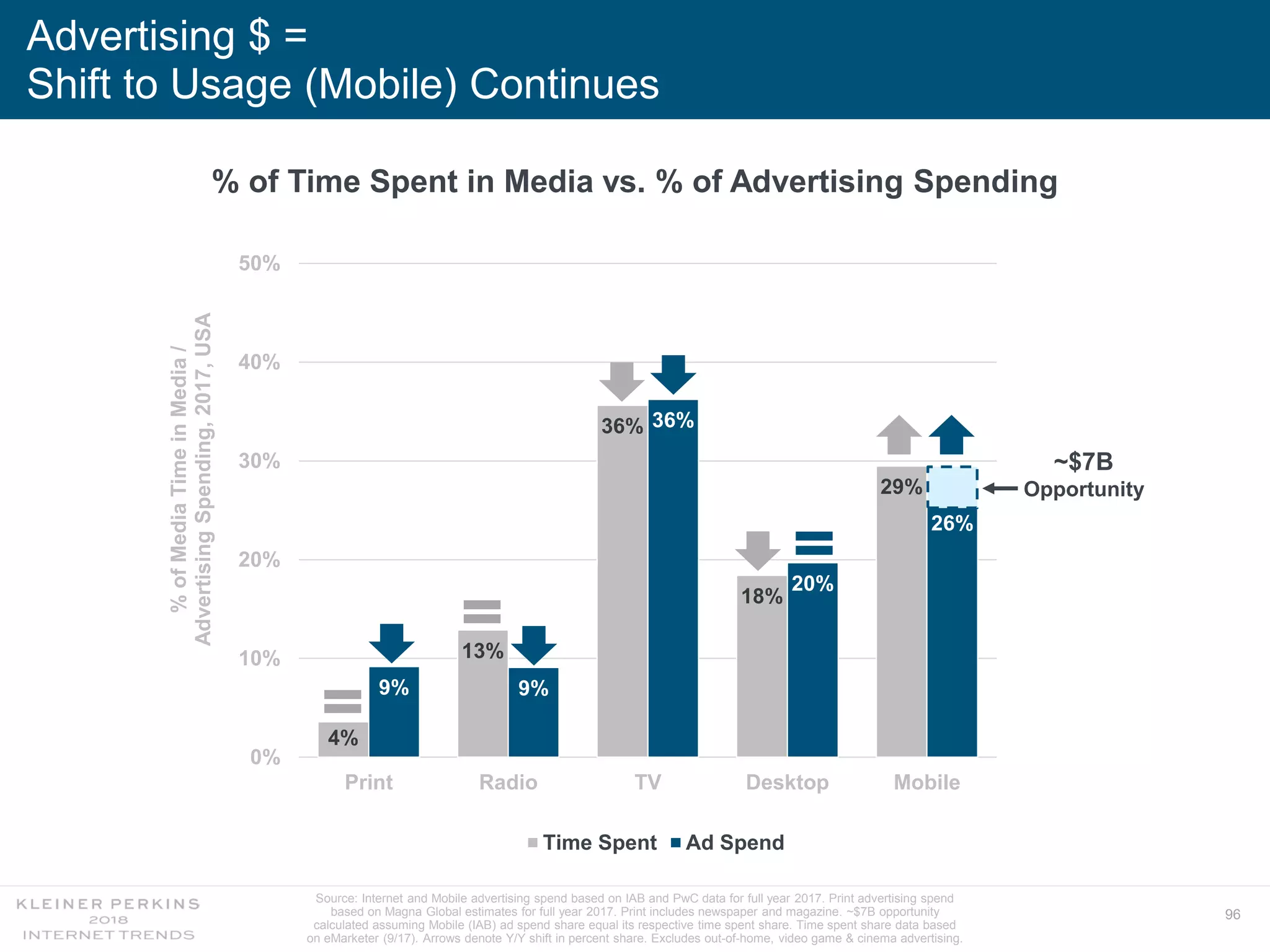 96
Advertising $ =
Shift to Usage (Mobile) Continues
% of Time Spent in Media vs. % of Advertising Spending
Source: Internet and Mobile advertising spend based on IAB and PwC data for full year 2017. Print advertising spend
based on Magna Global estimates for full year 2017. Print includes newspaper and magazine. ~$7B opportunity
calculated assuming Mobile (IAB) ad spend share equal its respective time spent share. Time spent share data based
on eMarketer (9/17). Arrows denote Y/Y shift in percent share. Excludes out-of-home, video game & cinema advertising.
4%
13%
36%
18%
29%
9% 9%
36%
20%
26%
0%
10%
20%
30%
40%
50%
Print Radio TV Desktop Mobile
%ofMediaTimeinMedia/
AdvertisingSpending,2017,USA
Time Spent Ad Spend
~$7B
Opportunity
 