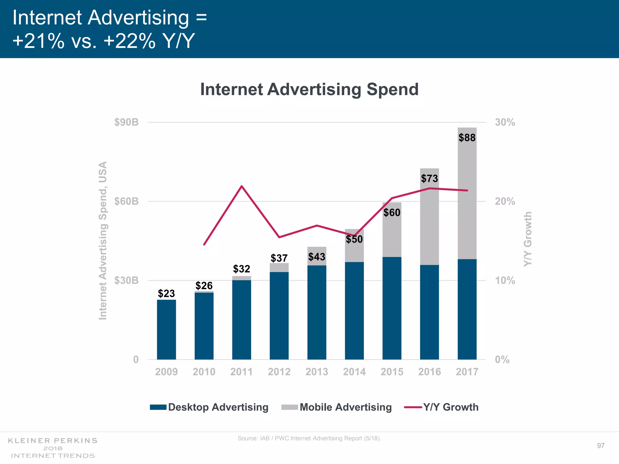 97
Internet Advertising =
+21% vs. +22% Y/Y
Source: IAB / PWC Internet Advertising Report (5/18).
Internet Advertising Spend
$23
$26
$32
$37 $43
$50
$60
$73
$88
0%
10%
20%
30%
0
$30B
$60B
$90B
2009 2010 2011 2012 2013 2014 2015 2016 2017
Y/YGrowth
InternetAdvertisingSpend,USA
Desktop Advertising Mobile Advertising Y/Y Growth
 