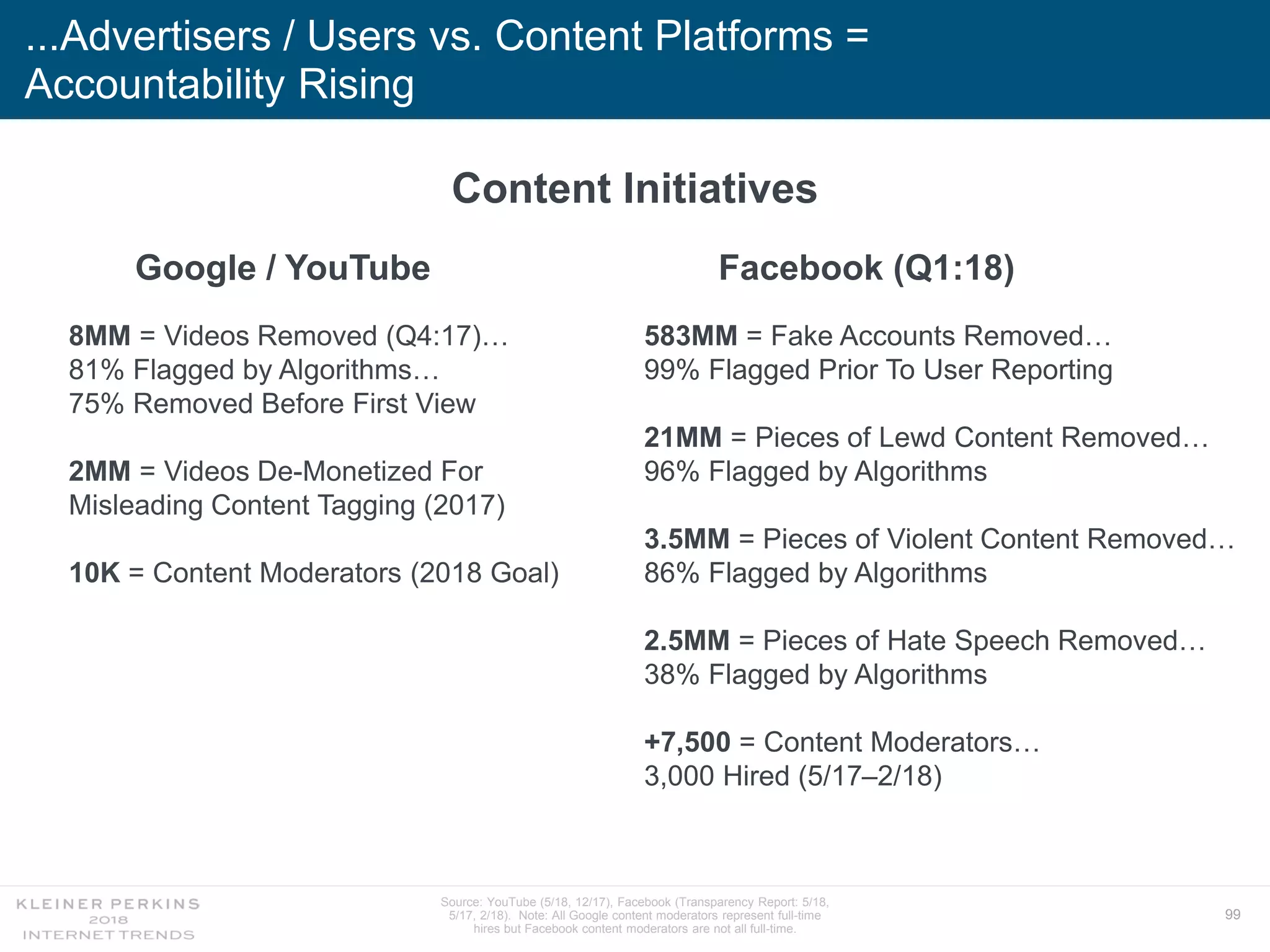 99
Source: YouTube (5/18, 12/17), Facebook (Transparency Report: 5/18,
5/17, 2/18). Note: All Google content moderators represent full-time
hires but Facebook content moderators are not all full-time.
...Advertisers / Users vs. Content Platforms =
Accountability Rising
Facebook (Q1:18)Google / YouTube
Content Initiatives
8MM = Videos Removed (Q4:17)…
81% Flagged by Algorithms…
75% Removed Before First View
2MM = Videos De-Monetized For
Misleading Content Tagging (2017)
10K = Content Moderators (2018 Goal)
583MM = Fake Accounts Removed…
99% Flagged Prior To User Reporting
21MM = Pieces of Lewd Content Removed…
96% Flagged by Algorithms
3.5MM = Pieces of Violent Content Removed…
86% Flagged by Algorithms
2.5MM = Pieces of Hate Speech Removed…
38% Flagged by Algorithms
+7,500 = Content Moderators…
3,000 Hired (5/17–2/18)
 