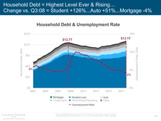 102
Household Debt = Highest Level Ever & Rising…
Change vs. Q3:08 = Student +126%...Auto +51%...Mortgage -4%
6%
4%
0%
5%
...