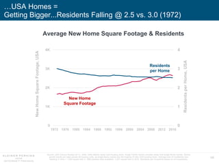 120
…USA Homes =
Getting Bigger...Residents Falling @ 2.5 vs. 3.0 (1972)
0
1
2
3
4
0
1K
2K
3K
4K
1972 1976 1980 1984 1988 ...