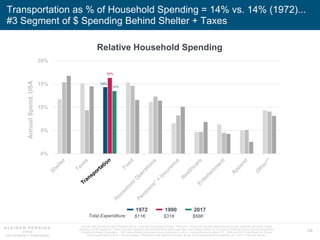 126
Transportation as % of Household Spending = 14% vs. 14% (1972)...
#3 Segment of $ Spending Behind Shelter + Taxes
Rela...