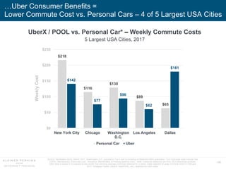 130
…Uber Consumer Benefits =
Lower Commute Cost vs. Personal Cars – 4 of 5 Largest USA Cities
Source: Nerdwallet Study, M...