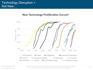 143
Technology Disruption =
Not New…
0%
25%
50%
75%
100%
1900 1915 1930 1945 1960 1975 1990 2005
New Technology Proliferat...