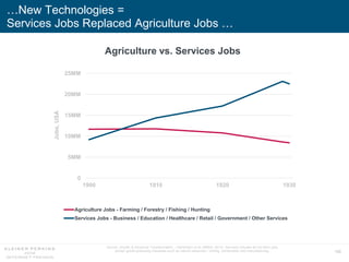 150
…New Technologies =
Services Jobs Replaced Agriculture Jobs …
0
5MM
10MM
15MM
20MM
25MM
1900 1910 1920 1930
Jobs,USA
A...