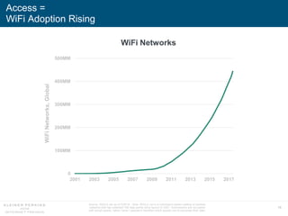 16
Access =
WiFi Adoption Rising
WiFi Networks
Source: WiGLE.net as of 5/29/18. Note: WiGLE.net is a submission-based cata...