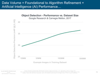 196
Data Volume = Foundational to Algorithm Refinement +
Artificial Intelligence (AI) Performance…
25
30
35
40
10 10010MM ...