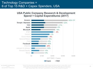 40
Technology Companies =
6 of Top 15 R&D + Capex Spenders, USA
USA Public Company Research & Development
Spend + Capital ...
