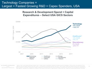 41
Technology Companies =
Largest + Fastest Growing R&D + Capex Spenders, USA
Research & Development Spend + Capital
Expen...