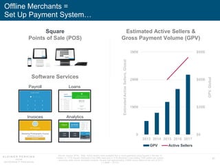 51
Offline Merchants =
Set Up Payment System…
0
1MM
2MM
3MM
2013 2014 2015 2016 2017
$0
$30B
$60B
$90B
GPV Active Sellers
...