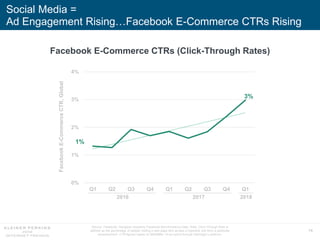 74
Social Media =
Ad Engagement Rising…Facebook E-Commerce CTRs Rising
1%
3%
0%
1%
2%
3%
4%
Q1 Q2 Q3 Q4 Q1 Q2 Q3 Q4 Q1
Fac...