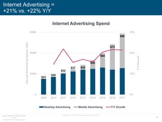 97
Internet Advertising =
+21% vs. +22% Y/Y
Source: IAB / PWC Internet Advertising Report (5/18).
Internet Advertising Spe...