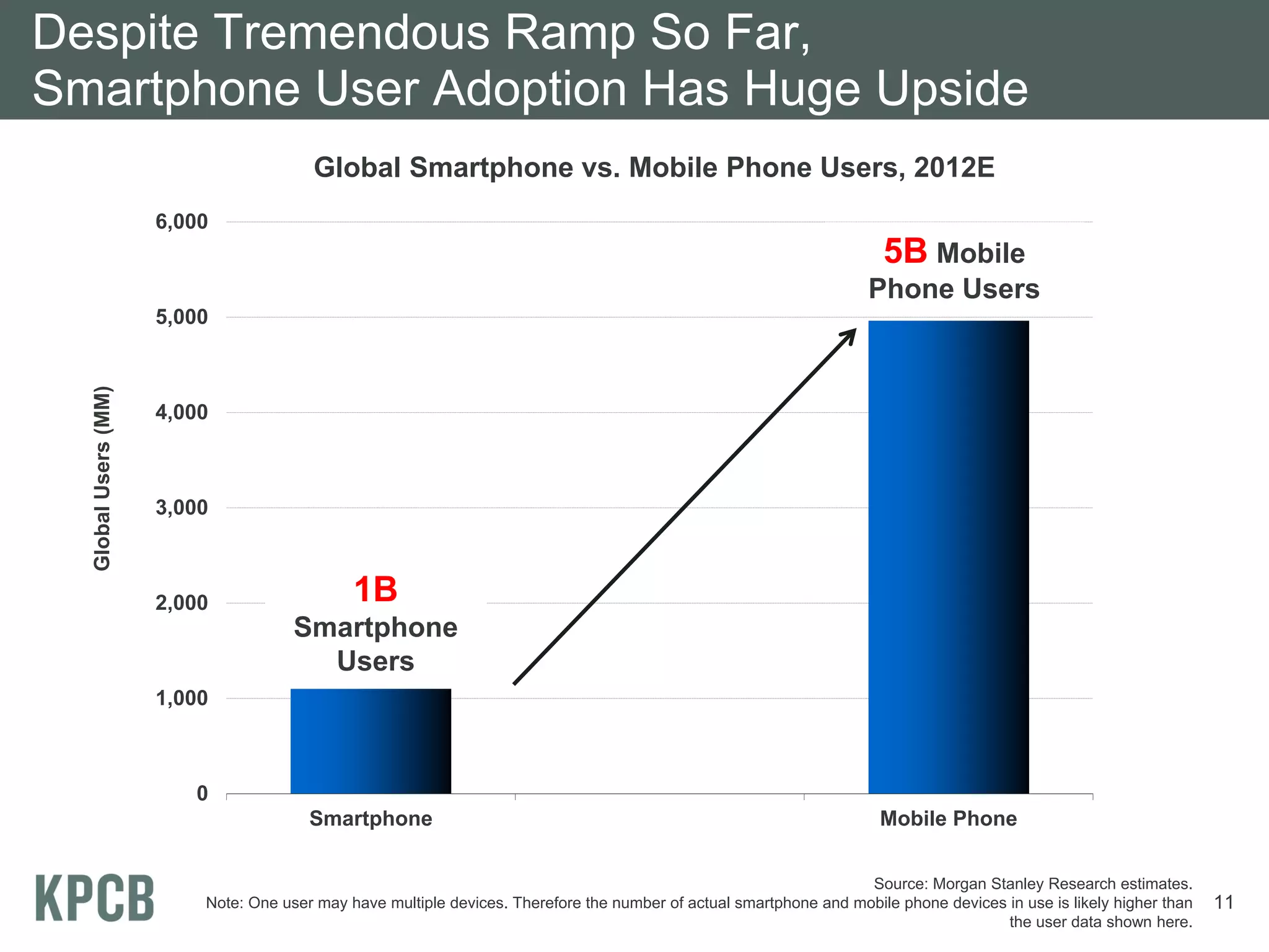 Despite Tremendous Ramp So Far,
Smartphone User Adoption Has Huge Upside
                                        Global Smartphone vs. Mobile Phone Users, 2012E
                      6,000
                                                                                                                        5B Mobile
                                                                                                                     Phone Users
                      5,000
  Global Users (MM)




                      4,000



                      3,000



                      2,000                   1B
                                      Smartphone
                                        Users
                      1,000



                         0
                                        Smartphone                                                                     Mobile Phone


                                                                                                                    Source: Morgan Stanley Research estimates.
                          Note: One user may have multiple devices. Therefore the number of actual smartphone and mobile phone devices in use is likely higher than   11
                                                                                                                                       the user data shown here.
 