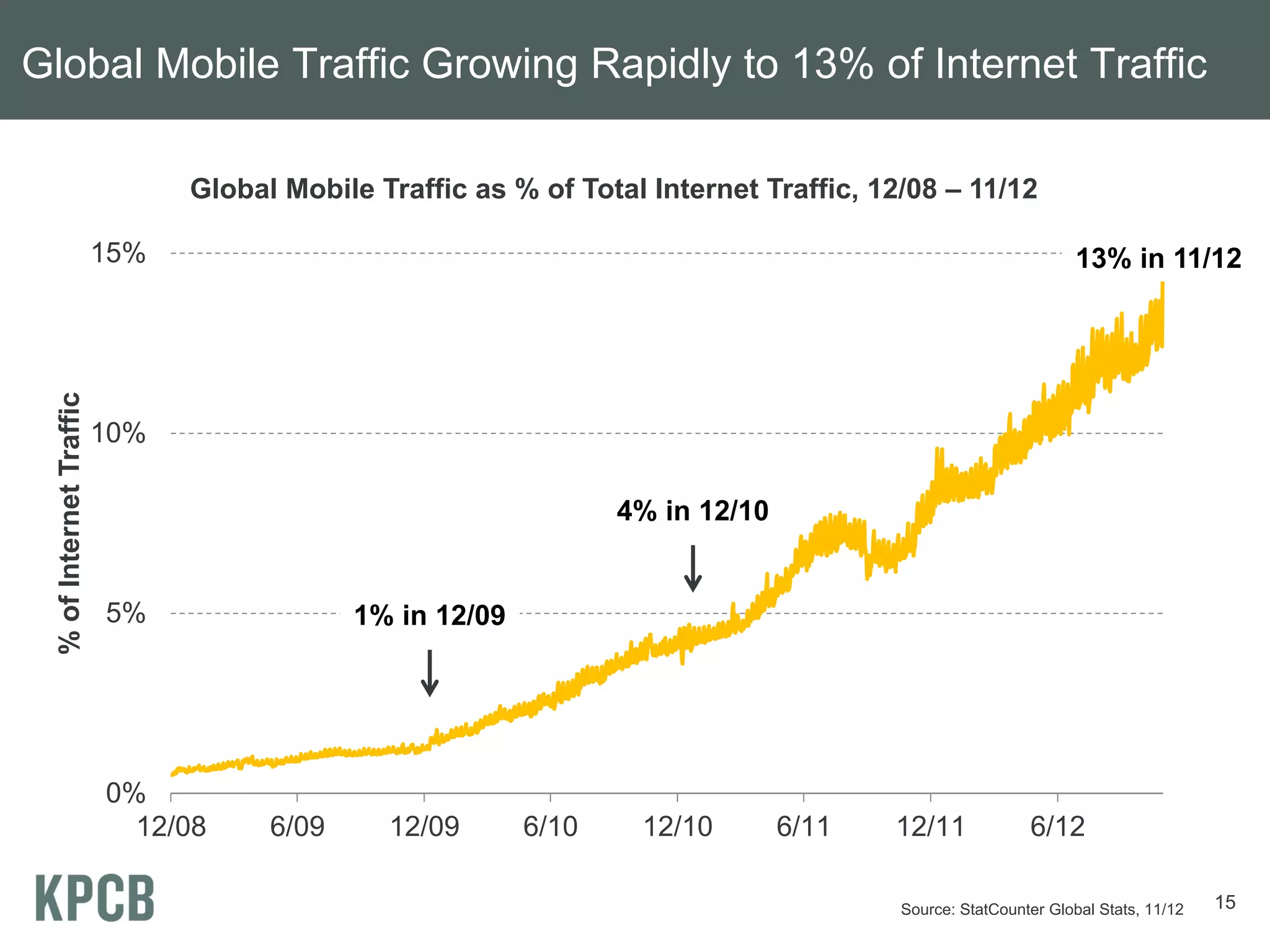 Global Mobile Traffic Growing Rapidly to 13% of Internet Traffic

                                Global Mobile Traffic as % of Total Internet Traffic, 12/08 – 11/12

                          15%                                                                                   13% in 11/12
  % of Internet Traffic




                          10%

                                                                  4% in 12/10


                          5%                 1% in 12/09




                          0%
                            12/08     6/09     12/09       6/10    12/10        6/11   12/11             6/12

                                                                                        Source: StatCounter Global Stats, 11/12   15
 