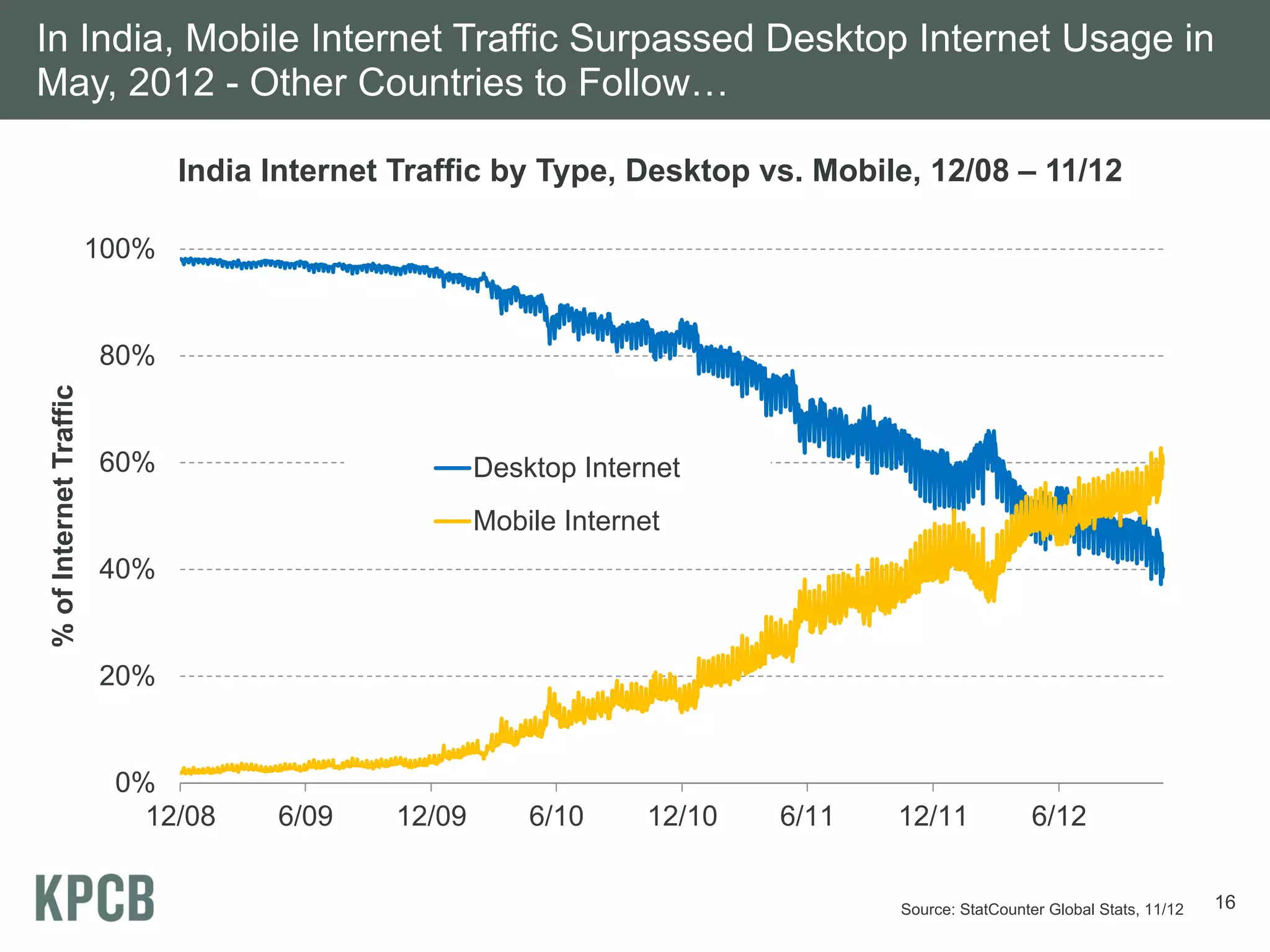 In India, Mobile Internet Traffic Surpassed Desktop Internet Usage in
May, 2012 - Other Countries to Follow…

                               India Internet Traffic by Type, Desktop vs. Mobile, 12/08 – 11/12

                        100%


                        80%
% of Internet Traffic




                        60%                           Desktop Internet
                                                      Mobile Internet
                        40%


                        20%


                         0%
                           12/08     6/09     12/09       6/10     12/10   6/11   12/11             6/12


                                                                                  Source: StatCounter Global Stats, 11/12   16
 