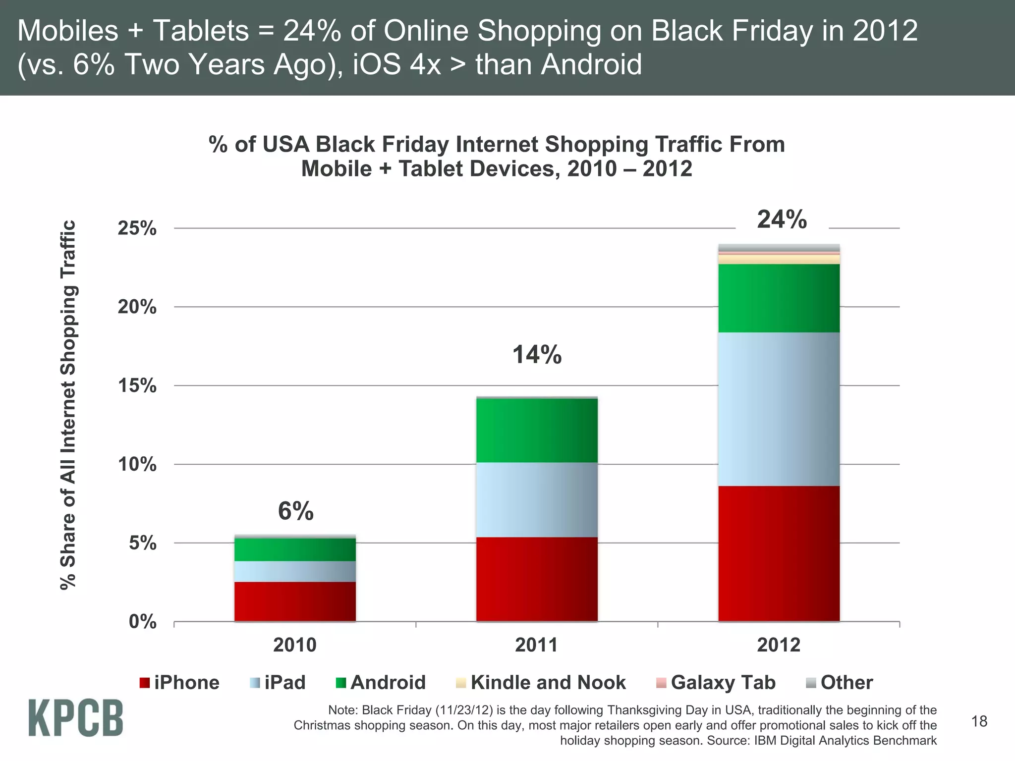 Mobiles + Tablets = 24% of Online Shopping on Black Friday in 2012
(vs. 6% Two Years Ago), iOS 4x > than Android

                                                    % of USA Black Friday Internet Shopping Traffic From
                                                           Mobile + Tablet Devices, 2010 – 2012

                                                                                                                                              24%
   % Share of All Internet Shopping Traffic




                                              25%


                                              20%

                                                                                                  14%
                                              15%


                                              10%

                                                          6%
                                              5%


                                              0%
                                                         2010                                     2011                                        2012
                                                iPhone   iPad        Android              Kindle and Nook                     Galaxy Tab                 Other
                                                                 Note: Black Friday (11/23/12) is the day following Thanksgiving Day in USA, traditionally the beginning of the
                                                           Christmas shopping season. On this day, most major retailers open early and offer promotional sales to kick off the    18
                                                                                                           holiday shopping season. Source: IBM Digital Analytics Benchmark
 