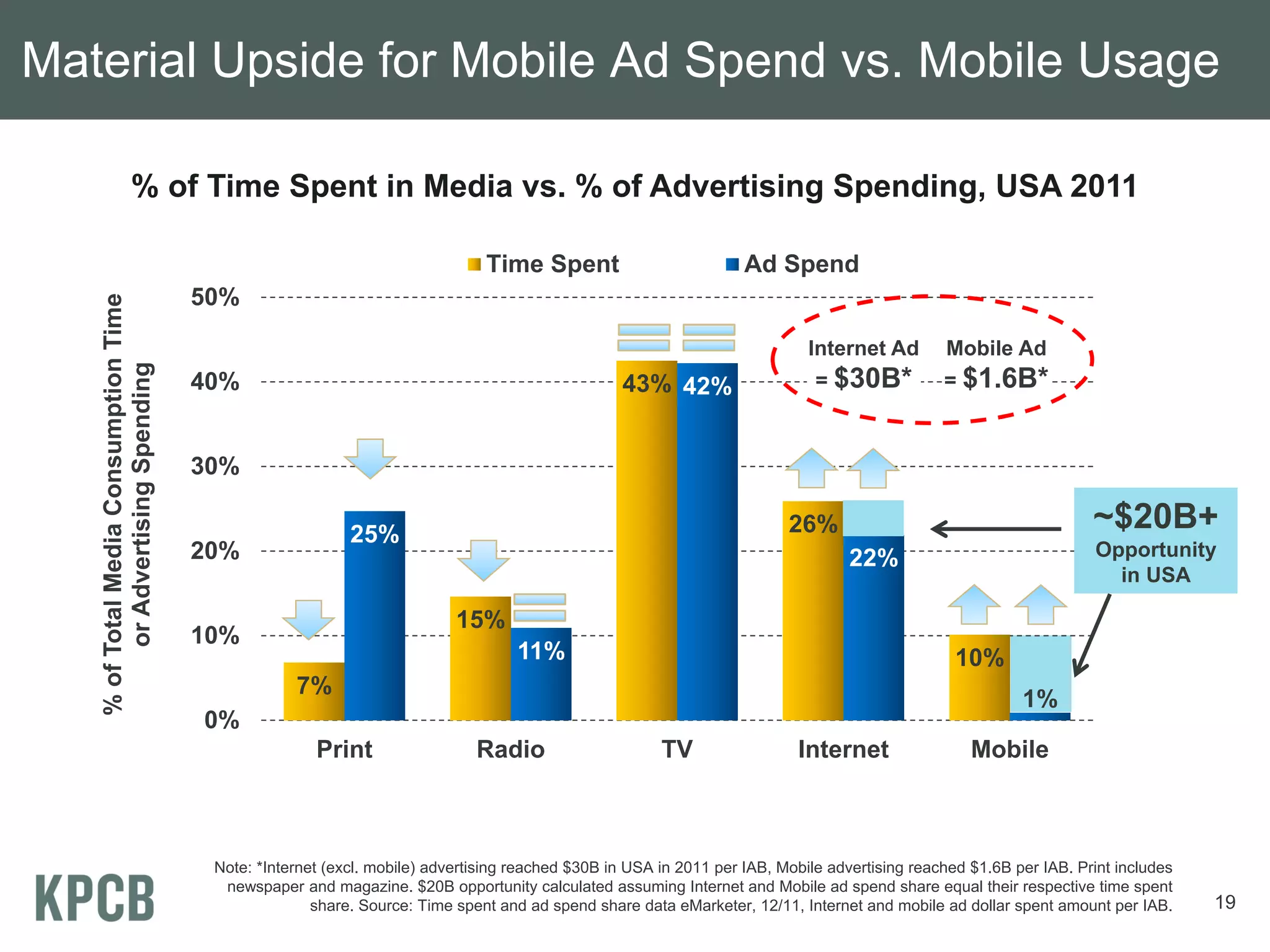 Material Upside for Mobile Ad Spend vs. Mobile Usage

                    % of Time Spent in Media vs. % of Advertising Spending, USA 2011

                                                                              Time Spent                           Ad Spend
                                       50%
   % of Total Media Consumption Time




                                                                                                                            Internet Ad        Mobile Ad
         or Advertising Spending




                                       40%                                                       43% 42%                     = $30B*           = $1.6B*



                                       30%

                                                           25%                                                           26%                                        ~$20B+
                                       20%                                                                                        22%                                Opportunity
                                                                                                                                                                       in USA

                                                                          15%
                                       10%
                                                                                   11%                                                           10%
                                                   7%
                                                                                                                                                          1%
                                       0%
                                                      Print                  Radio                     TV                 Internet                 Mobile



                                        Note: *Internet (excl. mobile) advertising reached $30B in USA in 2011 per IAB, Mobile advertising reached $1.6B per IAB. Print includes
                                         newspaper and magazine. $20B opportunity calculated assuming Internet and Mobile ad spend share equal their respective time spent
                                                      share. Source: Time spent and ad spend share data eMarketer, 12/11, Internet and mobile ad dollar spent amount per IAB.      19
 