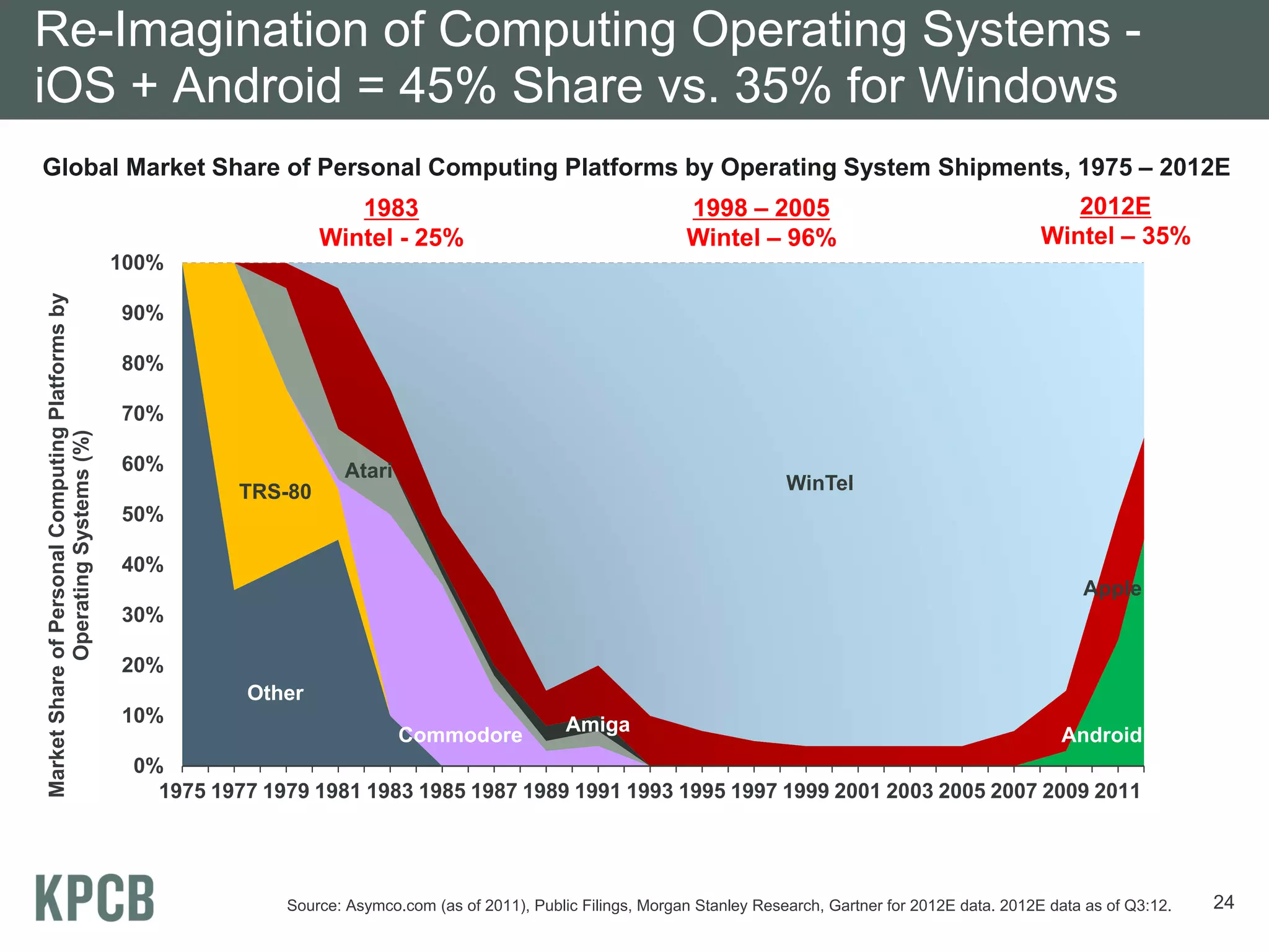 Re-Imagination of Computing Operating Systems -
iOS + Android = 45% Share vs. 35% for Windows
Global Market Share of Personal Computing Platforms by Operating System Shipments, 1975 – 2012E
                                                                         1983                                          1998 – 2005                                         2012E
                                                                      Wintel - 25%                                     Wintel – 96%                                     Wintel – 35%
                                                  100%
Market Share of Personal Computing Platforms by




                                                  90%

                                                  80%

                                                  70%
             Operating Systems (%)




                                                  60%                   Atari
                                                             TRS-80                                                                  WinTel
                                                  50%

                                                  40%
                                                                                                                                                                             Apple
                                                  30%

                                                  20%
                                                             Other
                                                  10%                                                  Amiga
                                                                                Commodore                                                                                 Android
                                                   0%
                                                     1975 1977 1979 1981 1983 1985 1987 1989 1991 1993 1995 1997 1999 2001 2003 2005 2007 2009 2011




                                                                 Source: Asymco.com (as of 2011), Public Filings, Morgan Stanley Research, Gartner for 2012E data. 2012E data as of Q3:12.   24
 
