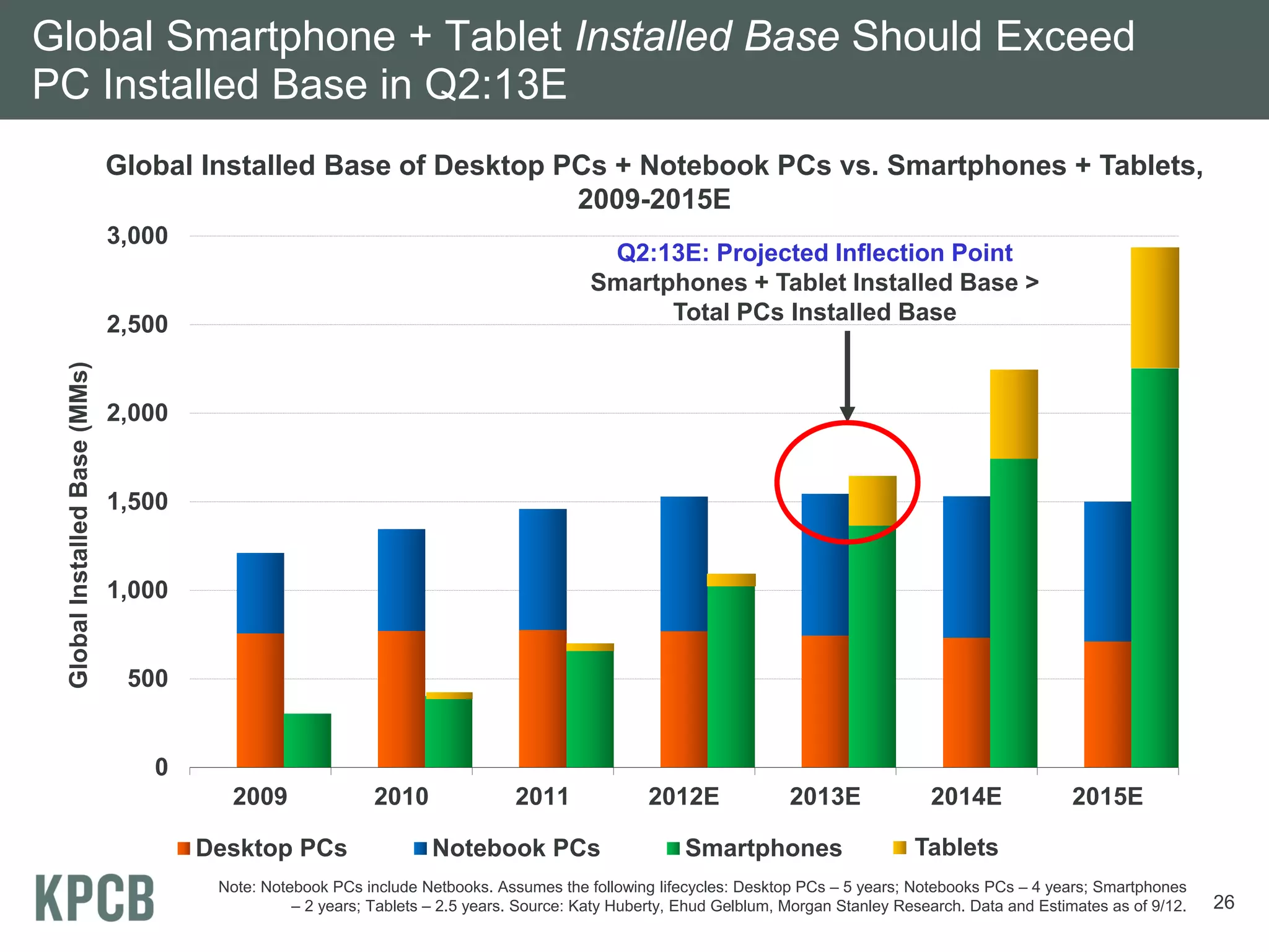 Global Smartphone + Tablet Installed Base Should Exceed
PC Installed Base in Q2:13E
                               Global Installed Base of Desktop PCs + Notebook PCs vs. Smartphones + Tablets,
                                                                 2009-2015E
                               3,000
                                                                                            Q2:13E: Projected Inflection Point
                                                                                           Smartphones + Tablet Installed Base >
                               2,500                                                             Total PCs Installed Base
 Global Installed Base (MMs)




                               2,000


                               1,500


                               1,000


                                500


                                  0
                                         2009                2010               2011               2012E              2013E              2014E               2015E

                                       Desktop PCs                   Notebook PCs                       Smartphones                    Tablets
                                        Note: Notebook PCs include Netbooks. Assumes the following lifecycles: Desktop PCs – 5 years; Notebooks PCs – 4 years; Smartphones
                                                  – 2 years; Tablets – 2.5 years. Source: Katy Huberty, Ehud Gelblum, Morgan Stanley Research. Data and Estimates as of 9/12.   26
 