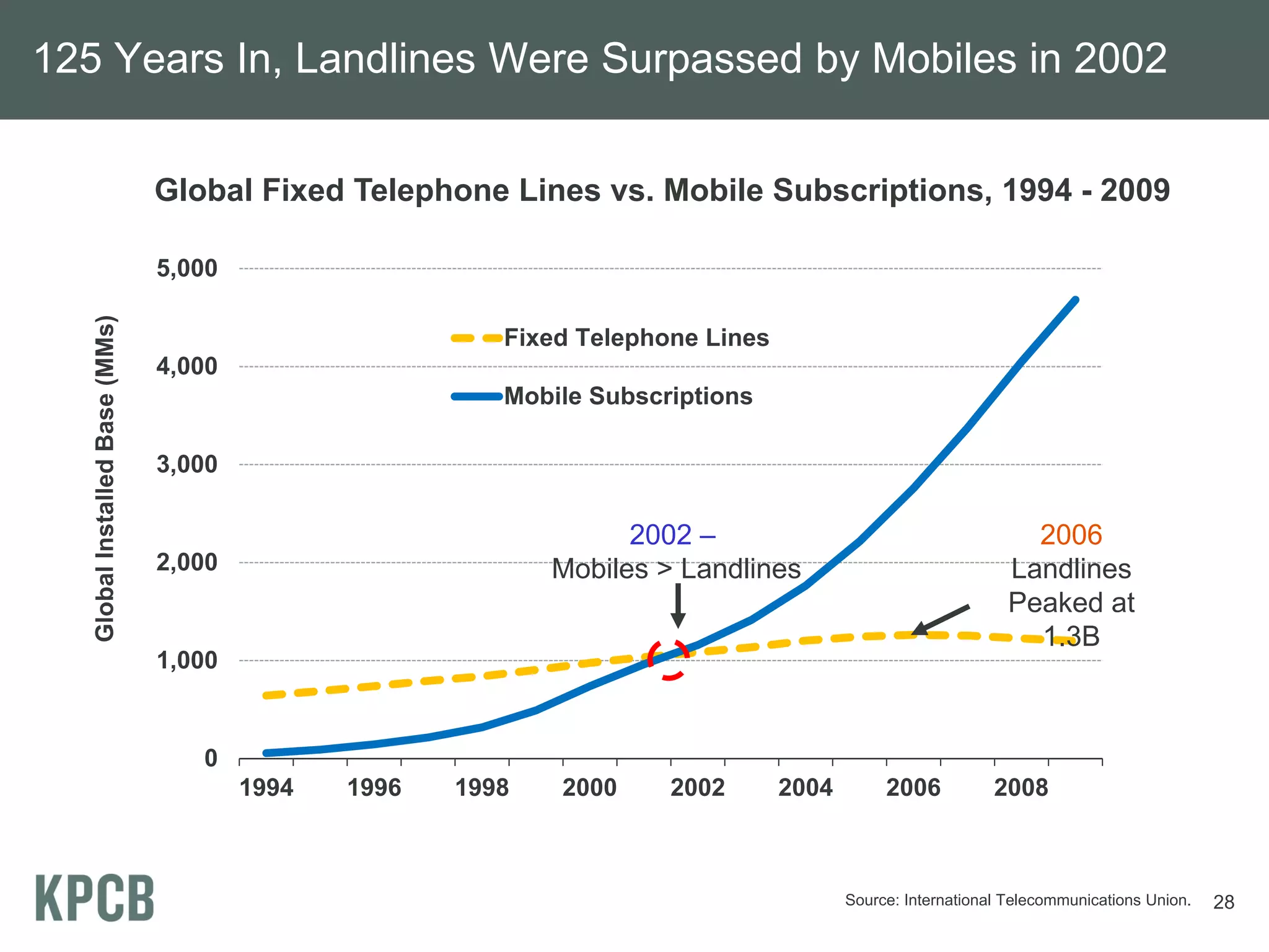 125 Years In, Landlines Were Surpassed by Mobiles in 2002


                                 Global Fixed Telephone Lines vs. Mobile Subscriptions, 1994 - 2009

                                 5,000
   Global Installed Base (MMs)




                                                          Fixed Telephone Lines
                                 4,000
                                                          Mobile Subscriptions

                                 3,000

                                                                    2002 –                                       2006
                                 2,000                        Mobiles > Landlines                              Landlines
                                                                                                               Peaked at
                                                                                                                 1.3B
                                 1,000


                                    0
                                         1994   1996   1998   2000     2002       2004        2006           2008



                                                                                         Source: International Telecommunications Union.   28
 