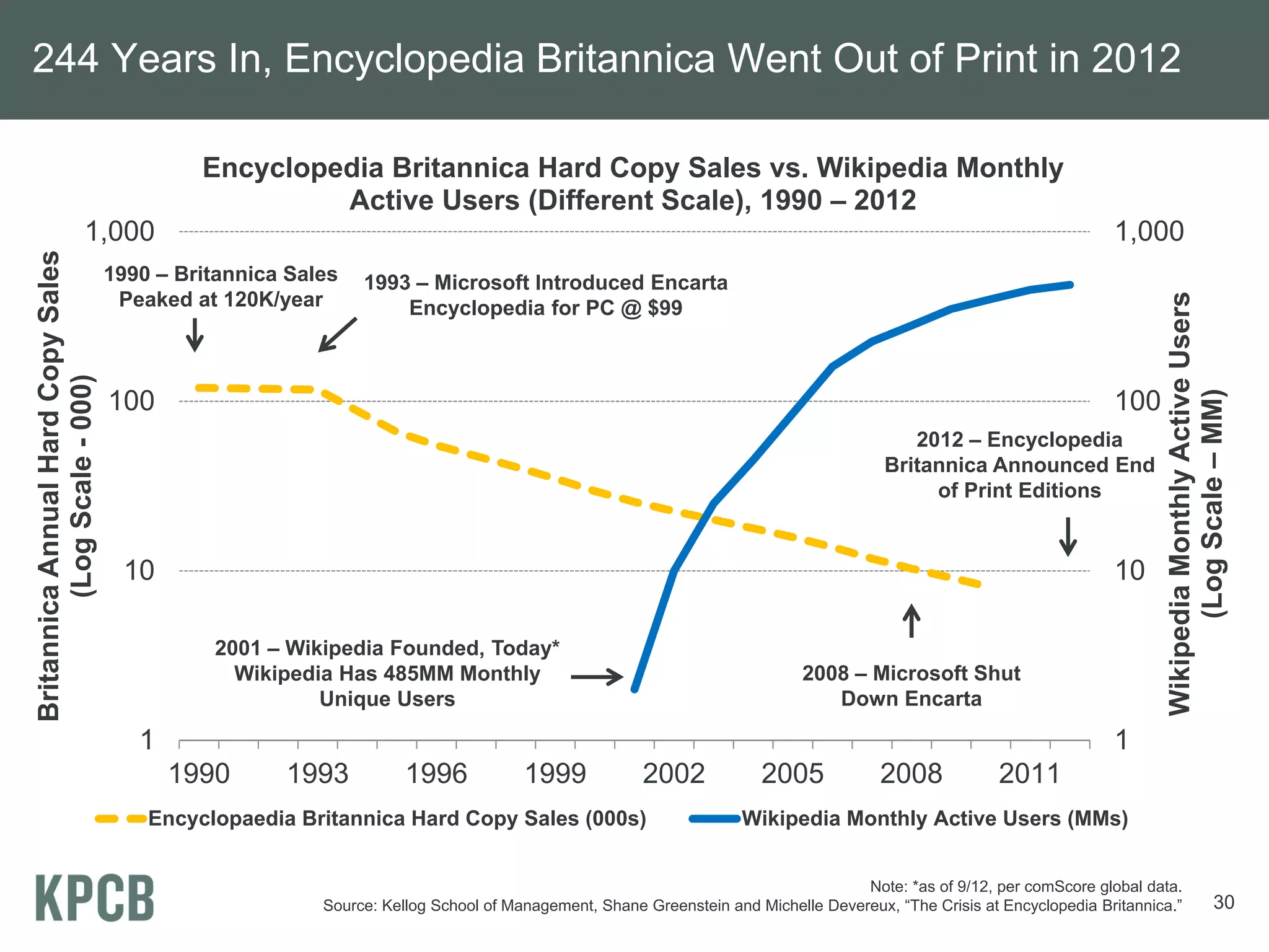 244 Years In, Encyclopedia Britannica Went Out of Print in 2012

                                             Encyclopedia Britannica Hard Copy Sales vs. Wikipedia Monthly
                                                      Active Users (Different Scale), 1990 – 2012
                          1,000                                                                                                                                     1,000
Britannica Annual Hard Copy Sales




                                    1990 – Britannica Sales   1993 – Microsoft Introduced Encarta




                                                                                                                                                                            Wikipedia Monthly Active Users
                                     Peaked at 120K/year          Encyclopedia for PC @ $99
         (Log Scale - 000)




                                                                                                                                                                                  (Log Scale – MM)
                                    100                                                                                                                             100
                                                                                                                                        2012 – Encyclopedia
                                                                                                                                     Britannica Announced End
                                                                                                                                          of Print Editions


                                     10                                                                                                                             10

                                              2001 – Wikipedia Founded, Today*
                                                Wikipedia Has 485MM Monthly                                               2008 – Microsoft Shut
                                                        Unique Users                                                         Down Encarta

                                       1                                                                                                                            1
                                           1990      1993           1996            1999            2002            2005            2008             2011
                                        Encyclopaedia Britannica Hard Copy Sales (000s)                           Wikipedia Monthly Active Users (MMs)


                                                                                                                                 Note: *as of 9/12, per comScore global data.
                                                         Source: Kellog School of Management, Shane Greenstein and Michelle Devereux, “The Crisis at Encyclopedia Britannica.”                    30
 