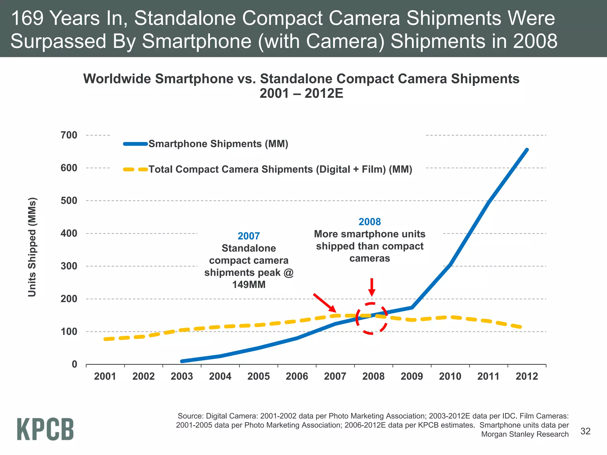 169 Years In, Standalone Compact Camera Shipments Were
Surpassed By Smartphone (with Camera) Shipments in 2008
                             Worldwide Smartphone vs. Standalone Compact Camera Shipments
                                                      2001 – 2012E


                       700
                                       Smartphone Shipments (MM)

                       600             Total Compact Camera Shipments (Digital + Film) (MM)


                       500
 Units Shipped (MMs)




                                                                                          2008
                       400                               2007                     More smartphone units
                                                      Standalone                  shipped than compact
                                                    compact camera                      cameras
                       300
                                                   shipments peak @
                                                        149MM
                       200


                       100


                        0
                              2001   2002   2003     2004      2005       2006       2007       2008      2009       2010       2011       2012


                                            Source: Digital Camera: 2001-2002 data per Photo Marketing Association; 2003-2012E data per IDC. Film Cameras:
                                            2001-2005 data per Photo Marketing Association; 2006-2012E data per KPCB estimates. Smartphone units data per
                                                                                                                                 Morgan Stanley Research     32
 