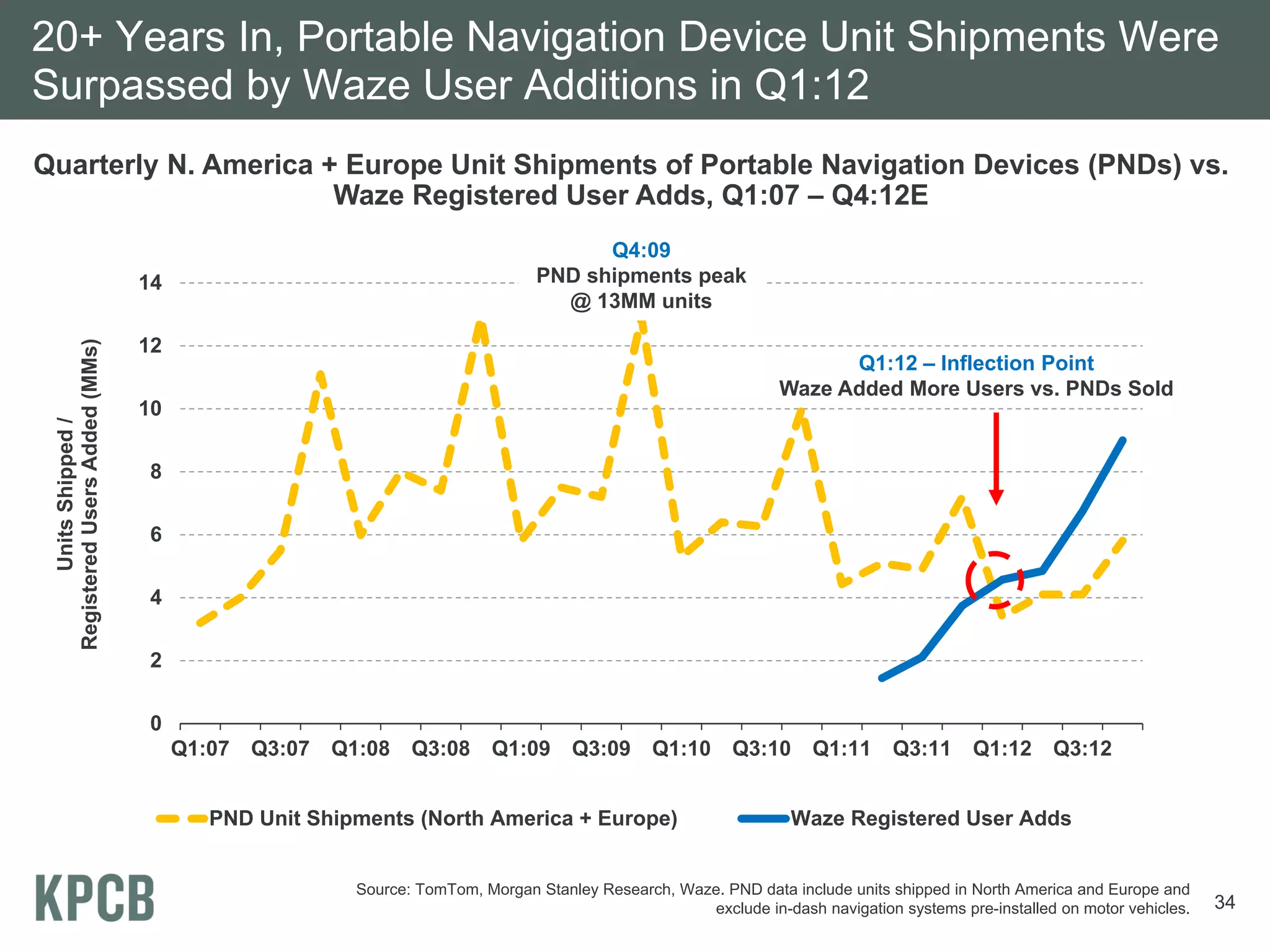 20+ Years In, Portable Navigation Device Unit Shipments Were
Surpassed by Waze User Additions in Q1:12
Quarterly N. America + Europe Unit Shipments of Portable Navigation Devices (PNDs) vs.
                      Waze Registered User Adds, Q1:07 – Q4:12E
                                                                                    Q4:09
                                14                                            PND shipments peak
                                                                                @ 13MM units

                                12
 Registered Users Added (MMs)




                                                                                                                     Q1:12 – Inflection Point
                                                                                                               Waze Added More Users vs. PNDs Sold
                                10
        Units Shipped /




                                8

                                6

                                4

                                2

                                0
                                     Q1:07   Q3:07   Q1:08    Q3:08      Q1:09     Q3:09      Q1:10      Q3:10     Q1:11      Q3:11      Q1:12     Q3:12


                                        PND Unit Shipments (North America + Europe)                             Waze Registered User Adds


                                                       Source: TomTom, Morgan Stanley Research, Waze. PND data include units shipped in North America and Europe and
                                                                                                   exclude in-dash navigation systems pre-installed on motor vehicles.   34
 