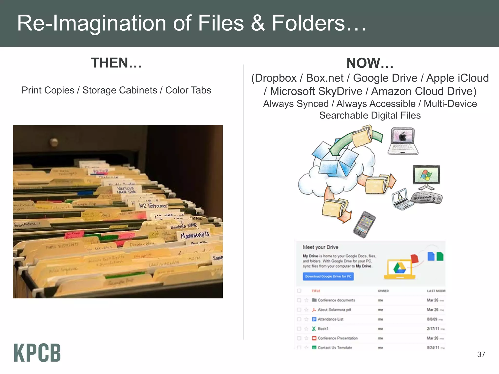 Re-Imagination of Files & Folders…
                THEN…                                              NOW…
                                               (Dropbox / Box.net / Google Drive / Apple iCloud
Print Copies / Storage Cabinets / Color Tabs     / Microsoft SkyDrive / Amazon Cloud Drive)
                                                 Always Synced / Always Accessible / Multi-Device
                                                            Searchable Digital Files




                                                                                                    37
 