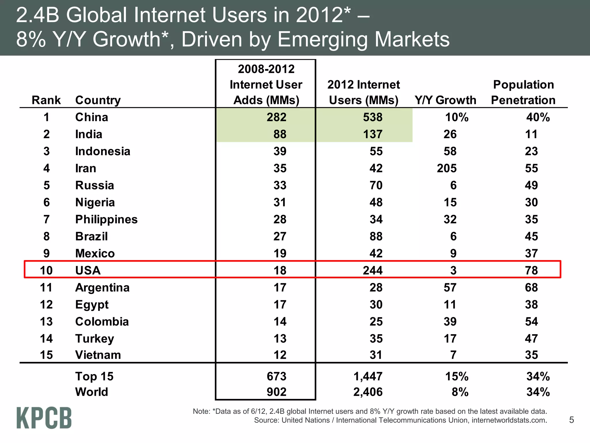 2.4B Global Internet Users in 2012* –
8% Y/Y Growth*, Driven by Emerging Markets
                                   2008-2012
                                 Internet User                 2012 Internet                                     Population
 Rank   Country                   Adds (MMs)                   Users (MMs)                Y/Y Growth             Penetration
   1    China                           282                          538                       10%                     40%
   2    India                            88                          137                       26                     11
   3    Indonesia                        39                            55                      58                     23
   4    Iran                             35                            42                     205                     55
   5    Russia                           33                            70                       6                     49
   6    Nigeria                          31                            48                      15                     30
   7    Philippines                      28                            34                      32                     35
   8    Brazil                           27                            88                       6                     45
   9    Mexico                           19                            42                       9                     37
  10    USA                              18                          244                        3                     78
  11    Argentina                        17                            28                      57                     68
  12    Egypt                            17                            30                      11                     38
  13    Colombia                         14                            25                      39                     54
  14    Turkey                           13                            35                      17                     47
  15    Vietnam                          12                            31                       7                     35
        Top 15                              673                        1,447                       15%                      34%
        World                               902                        2,406                        8%                      34%
                      Note: *Data as of 6/12, 2.4B global Internet users and 8% Y/Y growth rate based on the latest available data.
                                         Source: United Nations / International Telecommunications Union, internetworldstats.com.     5
 