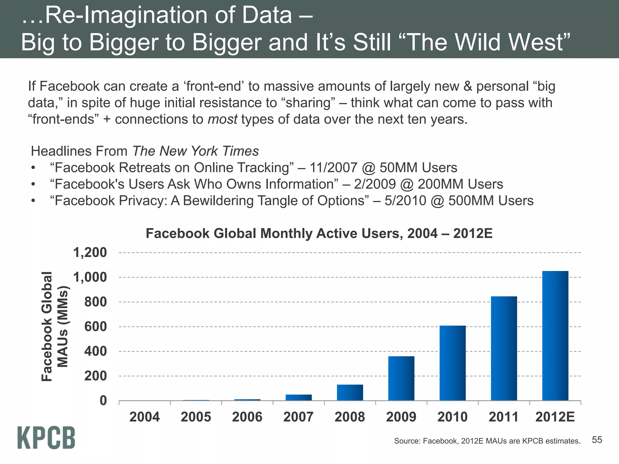 …Re-Imagination of Data –
Big to Bigger to Bigger and It’s Still “The Wild West”
If Facebook can create a ‘front-end’ to massive amounts of largely new & personal “big
data,” in spite of huge initial resistance to “sharing” – think what can come to pass with
“front-ends” + connections to most types of data over the next ten years.

Headlines From The New York Times
• “Facebook Retreats on Online Tracking” – 11/2007 @ 50MM Users
• “Facebook's Users Ask Who Owns Information” – 2/2009 @ 200MM Users
• “Facebook Privacy: A Bewildering Tangle of Options” – 5/2010 @ 500MM Users

                              Facebook Global Monthly Active Users, 2004 – 2012E
                    1,200
  Facebook Global




                    1,000
    MAUs (MMs)




                     800
                     600
                     400
                     200
                       0
                            2004   2005   2006   2007    2008   2009        2010         2011        2012E
                                                                 Source: Facebook, 2012E MAUs are KPCB estimates.   55
 