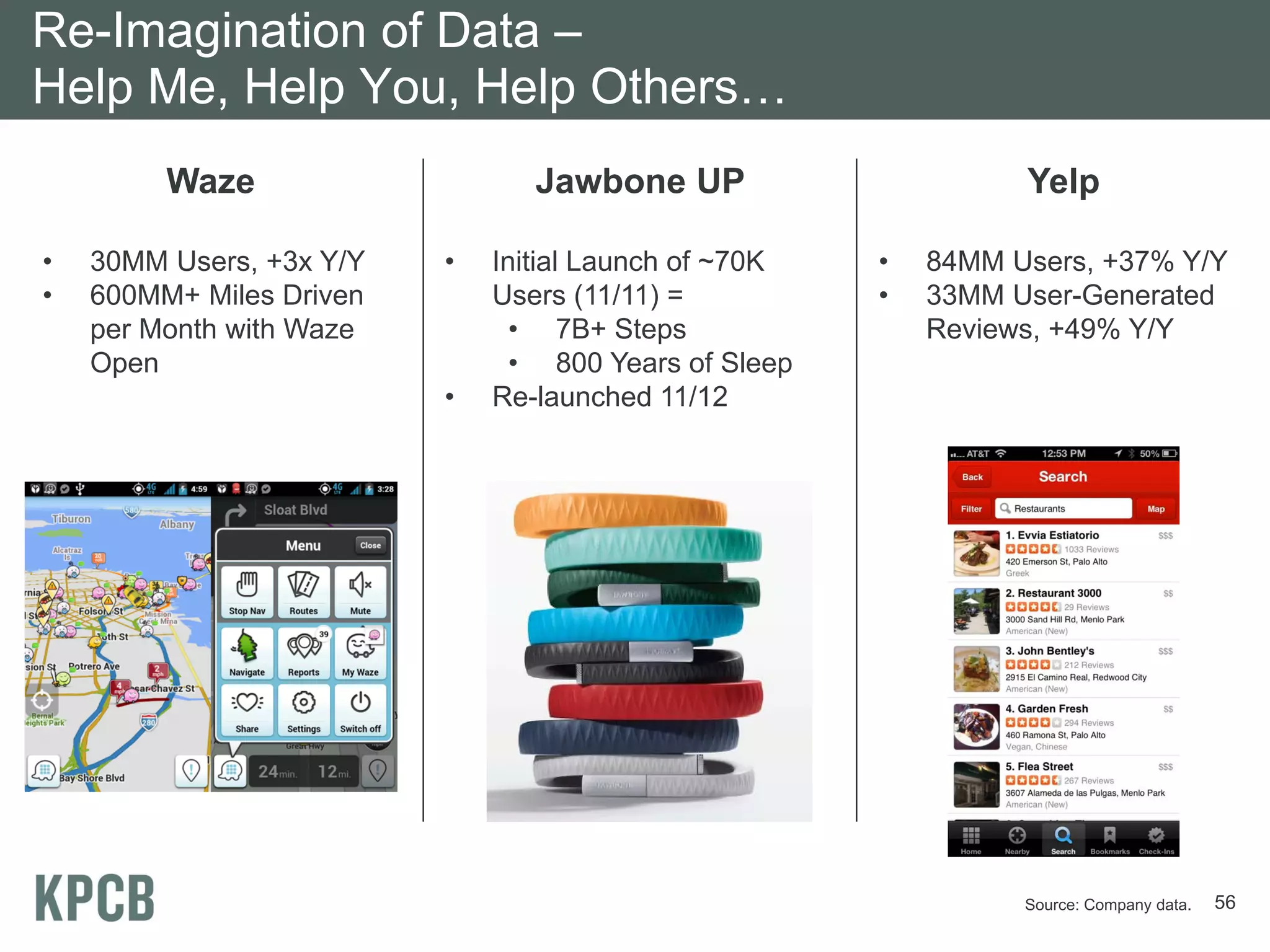 Re-Imagination of Data –
Help Me, Help You, Help Others…
         Waze                    Jawbone UP                      Yelp

•   30MM Users, +3x Y/Y   •   Initial Launch of ~70K   •   84MM Users, +37% Y/Y
•   600MM+ Miles Driven       Users (11/11) =          •   33MM User-Generated
    per Month with Waze         • 7B+ Steps                Reviews, +49% Y/Y
    Open                        • 800 Years of Sleep
                          •   Re-launched 11/12




                                                                 Source: Company data.   56
 