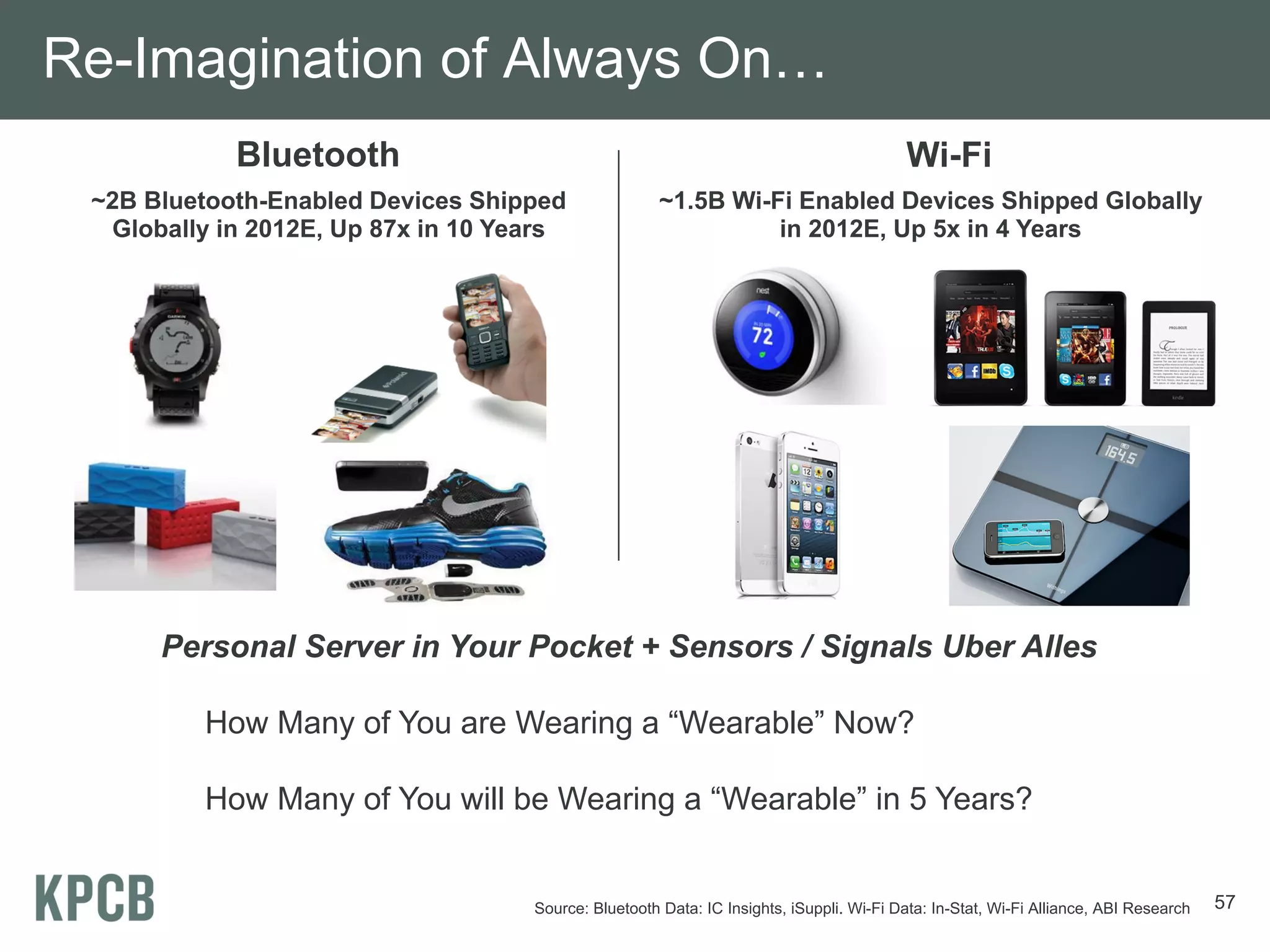 Re-Imagination of Always On…
            Bluetooth                                                                    Wi-Fi
 ~2B Bluetooth-Enabled Devices Shipped                ~1.5B Wi-Fi Enabled Devices Shipped Globally
  Globally in 2012E, Up 87x in 10 Years                         in 2012E, Up 5x in 4 Years




      Personal Server in Your Pocket + Sensors / Signals Uber Alles

          How Many of You are Wearing a “Wearable” Now?

          How Many of You will be Wearing a “Wearable” in 5 Years?


                                    Source: Bluetooth Data: IC Insights, iSuppli. Wi-Fi Data: In-Stat, Wi-Fi Alliance, ABI Research   57
 