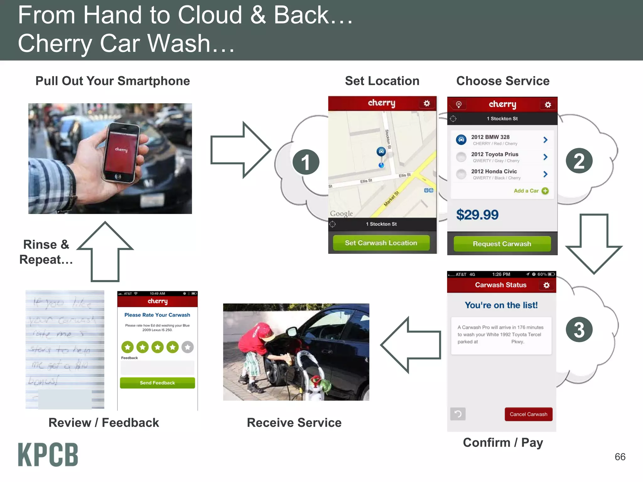 From Hand to Cloud & Back…
Cherry Car Wash…
  Pull Out Your Smartphone                     Set Location   Choose Service




                                     1                                         2


Rinse &
Repeat…




                                                                               3



    Review / Feedback        Receive Service
                                                              Confirm / Pay
                                                                                   66
 