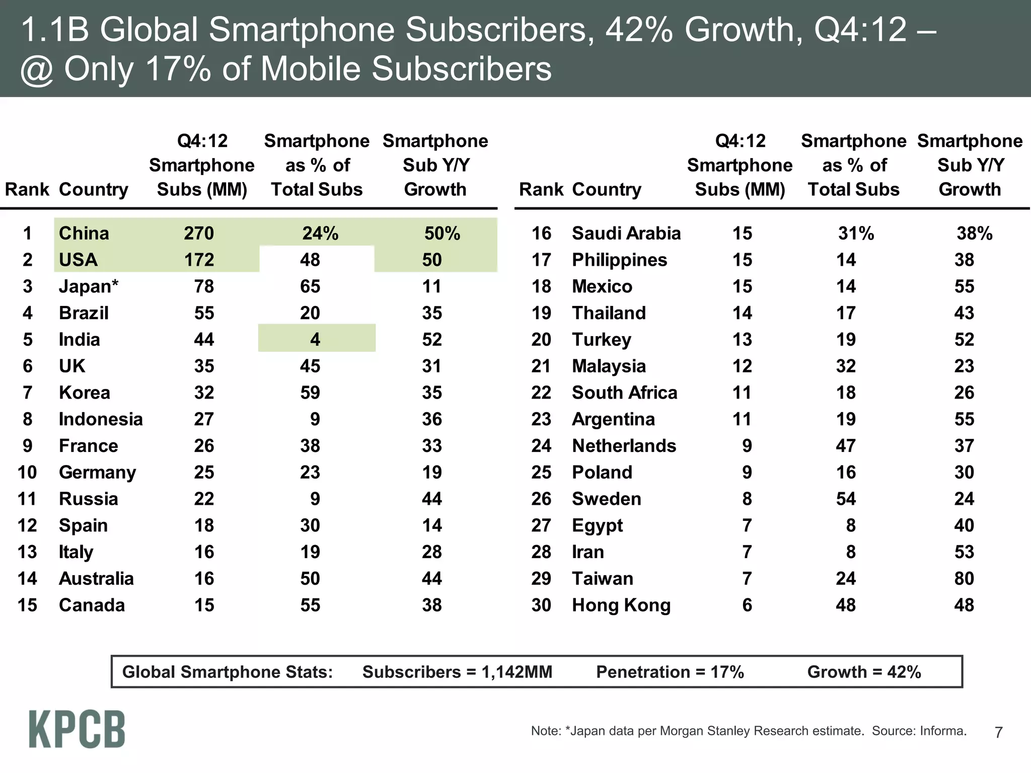 1.1B Global Smartphone Subscribers, 42% Growth, Q4:12 –
 @ Only 17% of Mobile Subscribers
                     Q4:12   Smartphone Smartphone                                   Q4:12   Smartphone Smartphone
                  Smartphone   as % of    Sub Y/Y                                 Smartphone   as % of    Sub Y/Y
Rank Country       Subs (MM) Total Subs   Growth        Rank Country               Subs (MM) Total Subs   Growth

  1   China          270        24%          50%         16    Saudi Arabia               15               31%                38%
  2   USA            172        48           50          17    Philippines                15               14                 38
  3   Japan*          78        65           11          18    Mexico                     15               14                 55
  4   Brazil          55        20           35          19    Thailand                   14               17                 43
  5   India           44         4           52          20    Turkey                     13               19                 52
  6   UK              35        45           31          21    Malaysia                   12               32                 23
  7   Korea           32        59           35          22    South Africa               11               18                 26
  8   Indonesia       27         9           36          23    Argentina                  11               19                 55
  9   France          26        38           33          24    Netherlands                 9               47                 37
 10   Germany         25        23           19          25    Poland                      9               16                 30
 11   Russia          22         9           44          26    Sweden                      8               54                 24
 12   Spain           18        30           14          27    Egypt                       7                8                 40
 13   Italy           16        19           28          28    Iran                        7                8                 53
 14   Australia       16        50           44          29    Taiwan                      7               24                 80
 15   Canada          15        55           38          30    Hong Kong                   6               48                 48


            Global Smartphone Stats:   Subscribers = 1,142MM       Penetration = 17%                  Growth = 42%


                                                         Note: *Japan data per Morgan Stanley Research estimate. Source: Informa.   7
 