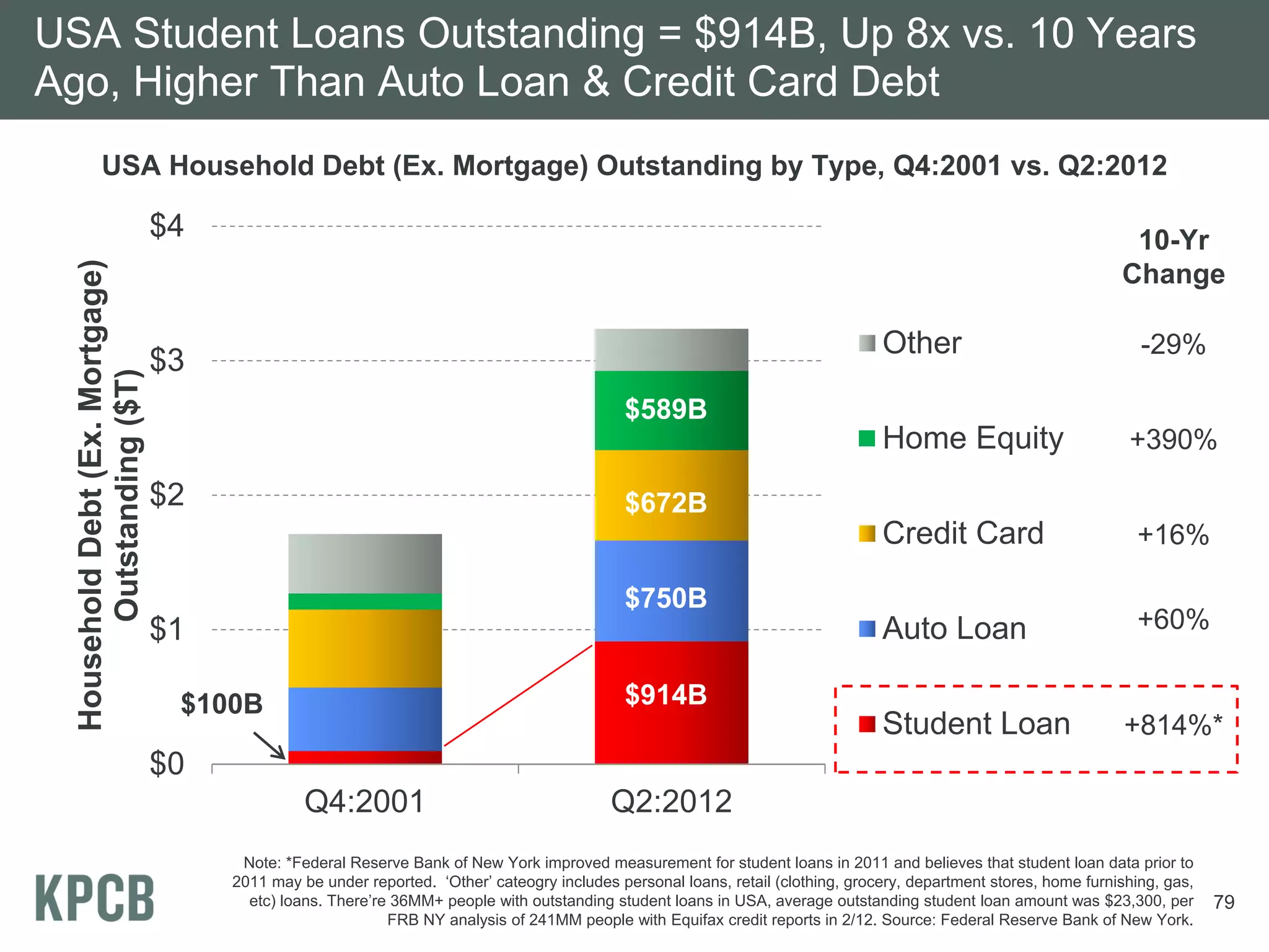USA Student Loans Outstanding = $914B, Up 8x vs. 10 Years
Ago, Higher Than Auto Loan & Credit Card Debt
            USA Household Debt (Ex. Mortgage) Outstanding by Type, Q4:2001 vs. Q2:2012

                                  $4                                                                                                                                  10-Yr
  Household Debt (Ex. Mortgage)




                                                                                                                                                                     Change

                                                                                                                                   Other                                -29%
                                  $3
        Outstanding ($T)




                                                                                              $589B
                                                                                                                                   Home Equity                        +390%
                                  $2                                                          $672B
                                                                                                                                   Credit Card                         +16%

                                                                                              $750B
                                  $1                                                                                               Auto Loan                           +60%

                                   $100B                                                      $914B
                                                                                                                                   Student Loan                       +814%*
                                  $0
                                                 Q4:2001                                    Q2:2012
                                        Note: *Federal Reserve Bank of New York improved measurement for student loans in 2011 and believes that student loan data prior to
                                       2011 may be under reported. ‘Other’ cateogry includes personal loans, retail (clothing, grocery, department stores, home furnishing, gas,
                                         etc) loans. There’re 36MM+ people with outstanding student loans in USA, average outstanding student loan amount was $23,300, per         79
                                                             FRB NY analysis of 241MM people with Equifax credit reports in 2/12. Source: Federal Reserve Bank of New York.
 