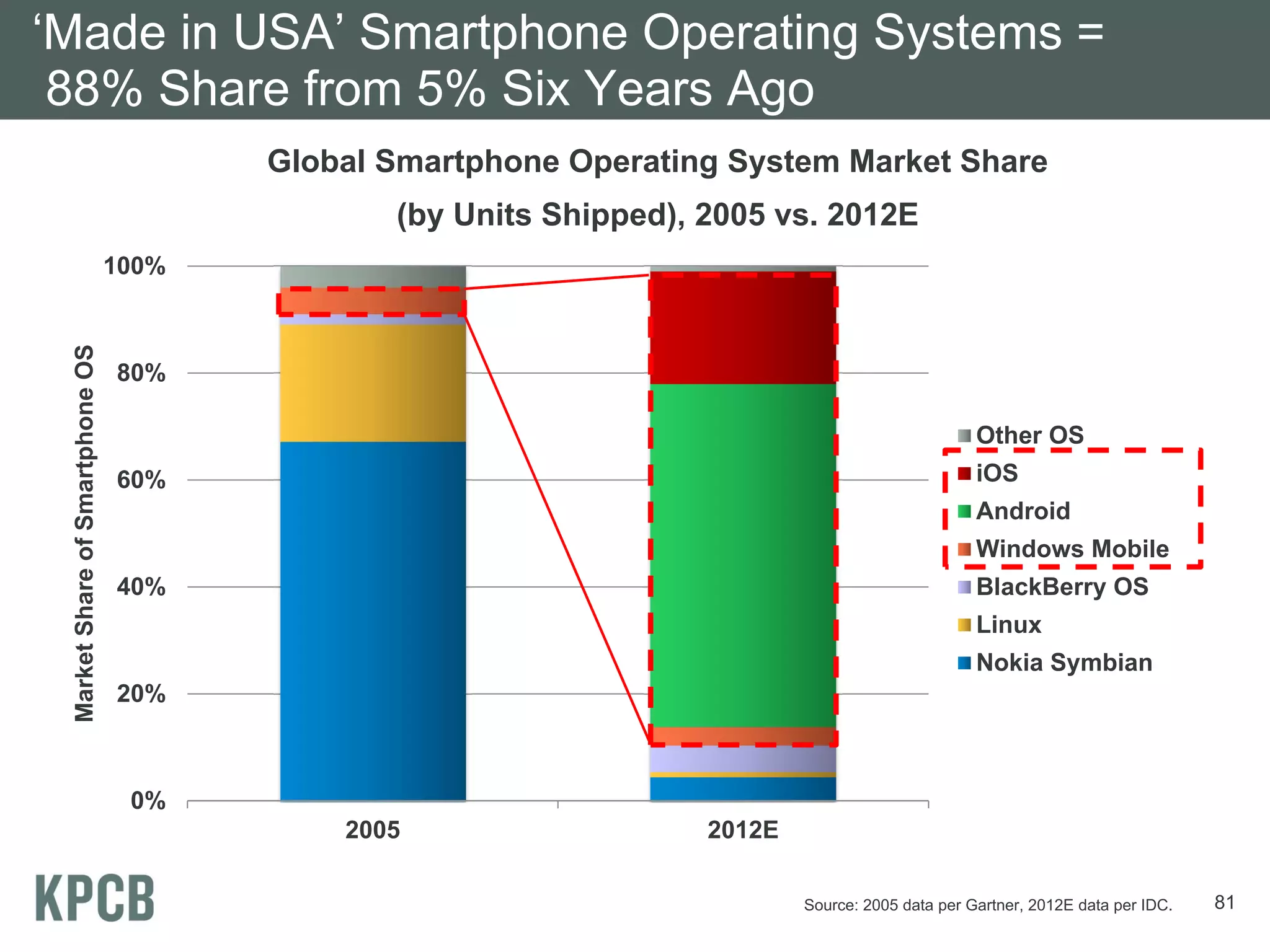 ‘Made in USA’ Smartphone Operating Systems =
 88% Share from 5% Six Years Ago
                                        Global Smartphone Operating System Market Share
                                               (by Units Shipped), 2005 vs. 2012E
                                 100%
 Market Share of Smartphone OS




                                 80%

                                                                                                  Other OS
                                 60%                                                              iOS
                                                                                                  Android
                                                                                                  Windows Mobile
                                 40%                                                              BlackBerry OS
                                                                                                  Linux
                                                                                                  Nokia Symbian
                                 20%



                                  0%
                                            2005                   2012E

                                                                           Source: 2005 data per Gartner, 2012E data per IDC.   81
 