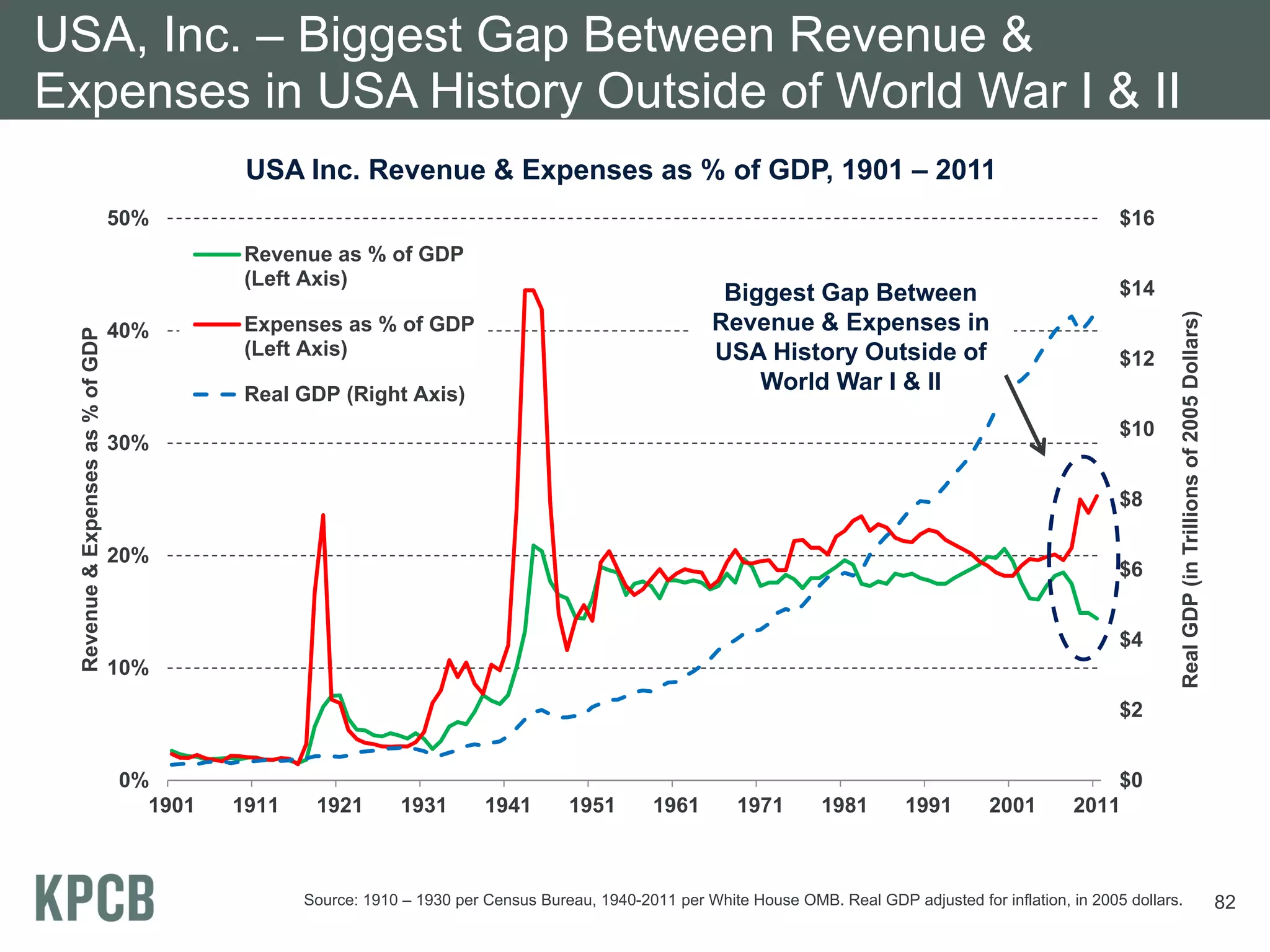 USA, Inc. – Biggest Gap Between Revenue &
Expenses in USA History Outside of World War I & II
                                             USA Inc. Revenue & Expenses as % of GDP, 1901 – 2011
                                   50%                                                                                                                           $16
                                             Revenue as % of GDP
                                             (Left Axis)                                                                                                         $14
                                                                                                           Biggest Gap Between




                                                                                                                                                                         Real GDP (in Trillions of 2005 Dollars)
                                   40%       Expenses as % of GDP                                         Revenue & Expenses in
  Revenue & Expenses as % of GDP




                                             (Left Axis)                                                  USA History Outside of                                 $12
                                             Real GDP (Right Axis)
                                                                                                              World War I & II
                                                                                                                                                                 $10
                                   30%

                                                                                                                                                                 $8

                                   20%
                                                                                                                                                                 $6


                                                                                                                                                                 $4
                                   10%
                                                                                                                                                                 $2


                                   0%                                                                                                                          $0
                                     1901   1911    1921        1931       1941       1951        1961       1971        1981       1991       2001        2011



                                                   Source: 1910 – 1930 per Census Bureau, 1940-2011 per White House OMB. Real GDP adjusted for inflation, in 2005 dollars.                                         82
 