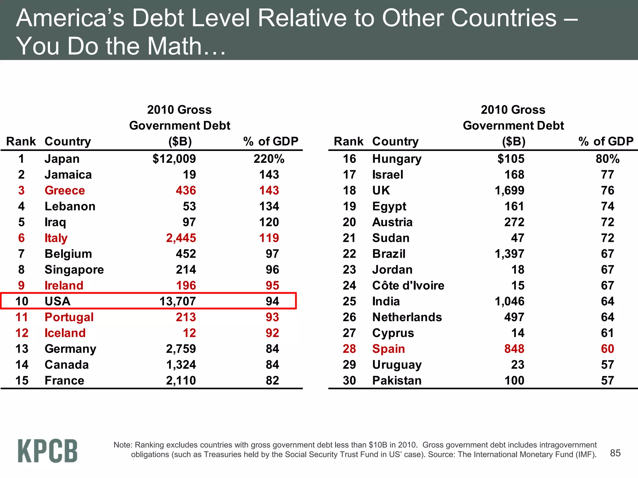 America’s Debt Level Relative to Other Countries –
 You Do the Math…

                         2010 Gross                                                                                   2010 Gross
                       Government Debt                                                                              Government Debt
Rank   Country               ($B)                      % of GDP                 Rank       Country                        ($B)                      % of GDP
 1     Japan              $12,009                       220%                     16        Hungary                       $105                         80%
 2     Jamaica                  19                       143                     17        Israel                          168                         77
 3     Greece                  436                       143                     18        UK                           1,699                          76
 4     Lebanon                  53                       134                     19        Egypt                           161                         74
 5     Iraq                     97                       120                     20        Austria                         272                         72
 6     Italy                2,445                        119                     21        Sudan                            47                         72
 7     Belgium                 452                        97                     22        Brazil                       1,397                          67
 8     Singapore               214                        96                     23        Jordan                           18                         67
 9     Ireland                 196                        95                     24        Côte d'Ivoire                    15                         67
 10    USA                 13,707                         94                     25        India                        1,046                          64
 11    Portugal                213                        93                     26        Netherlands                     497                         64
 12    Iceland                  12                        92                     27        Cyprus                           14                         61
 13    Germany              2,759                         84                     28        Spain                           848                         60
 14    Canada               1,324                         84                     29        Uruguay                          23                         57
 15    France               2,110                         82                     30        Pakistan                        100                         57




                   Note: Ranking excludes countries with gross government debt less than $10B in 2010. Gross government debt includes intragovernment
                       obligations (such as Treasuries held by the Social Security Trust Fund in US’ case). Source: The International Monetary Fund (IMF).   85
 